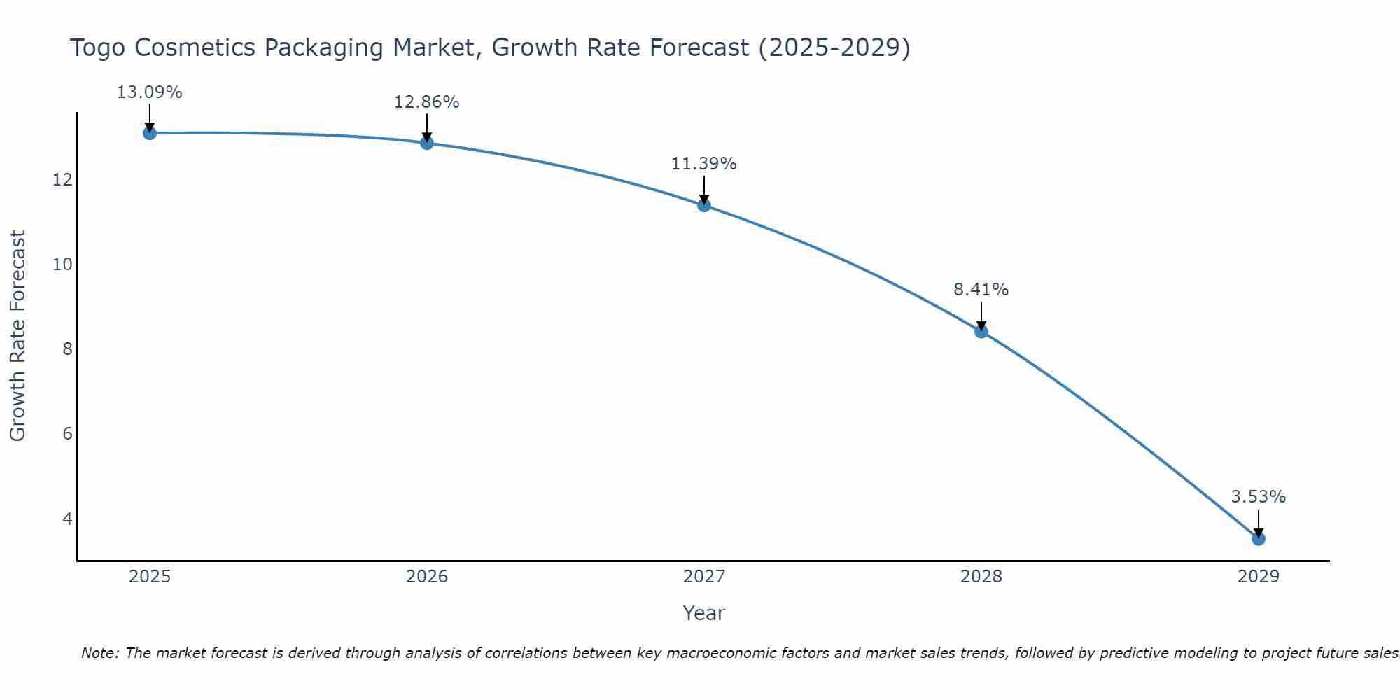 Togo Cosmetics Packaging Market Growth Rate