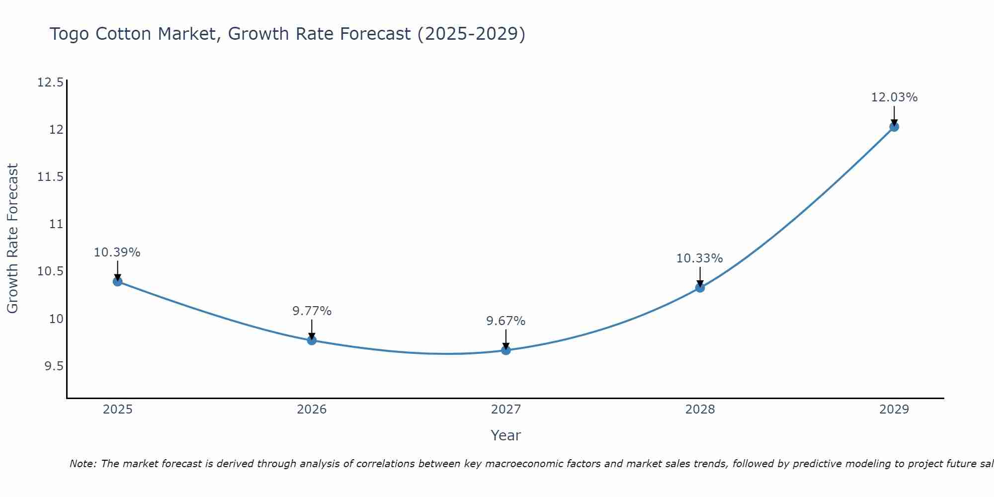 Togo Cotton Market Growth Rate