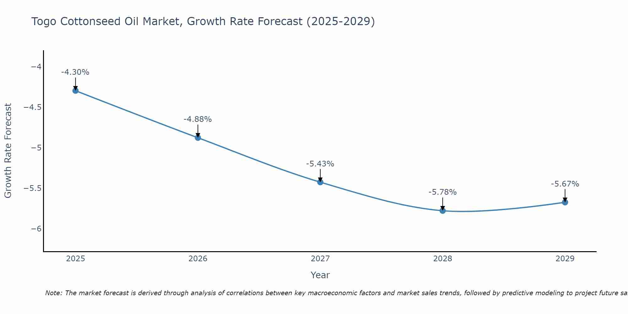 Togo Cottonseed Oil Market Size Growth Rate