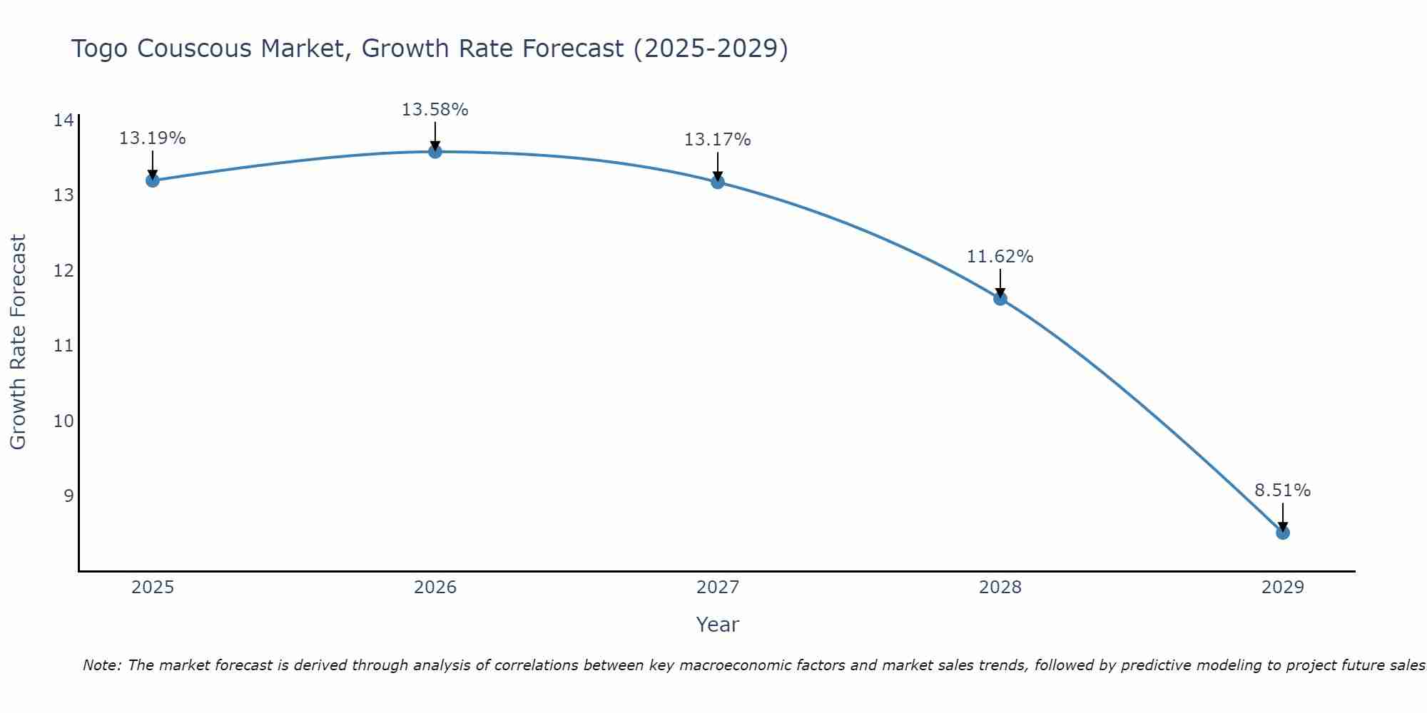 Togo Couscous Market Growth Rate