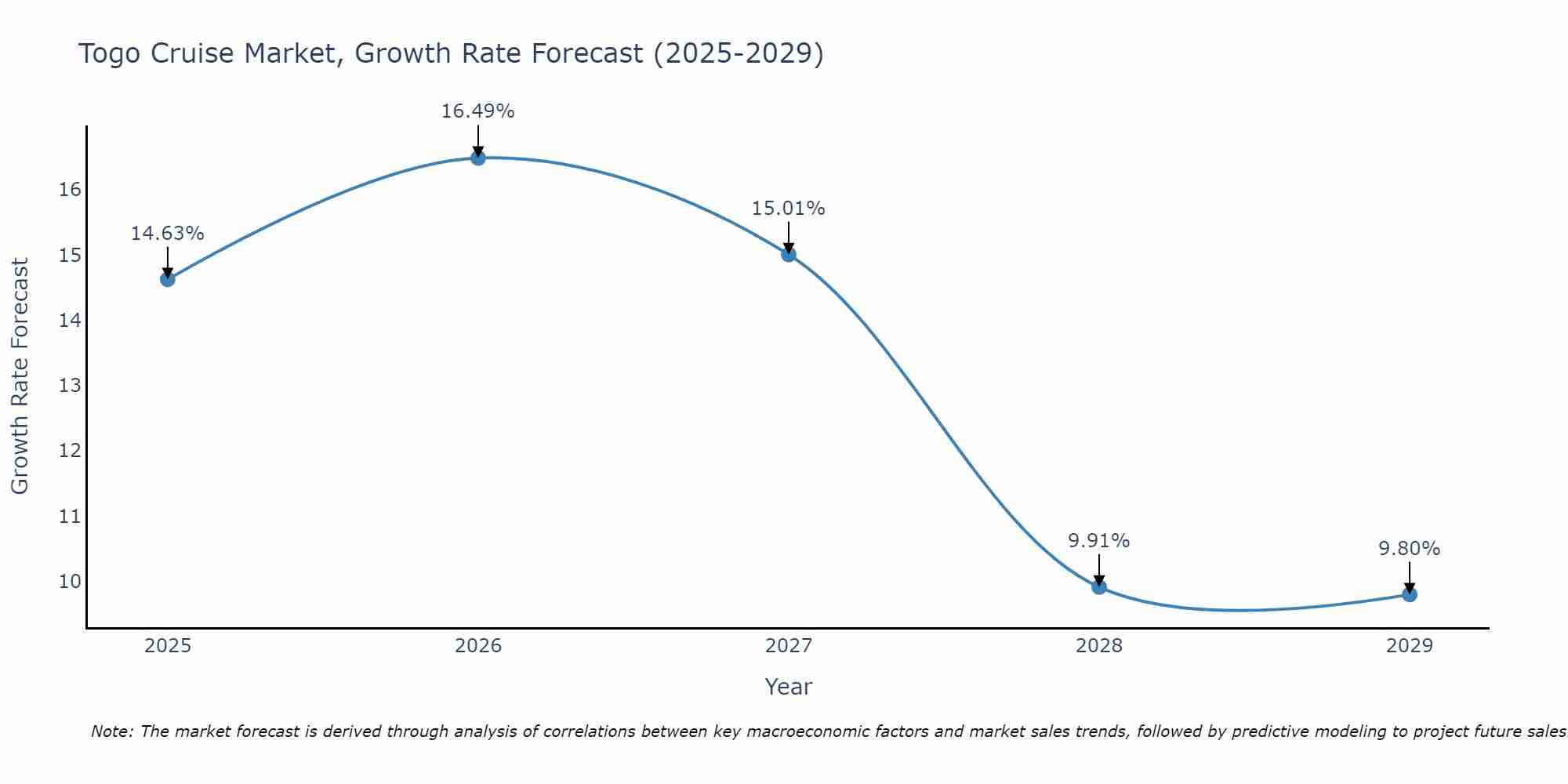 Togo Cruise Market Growth Rate