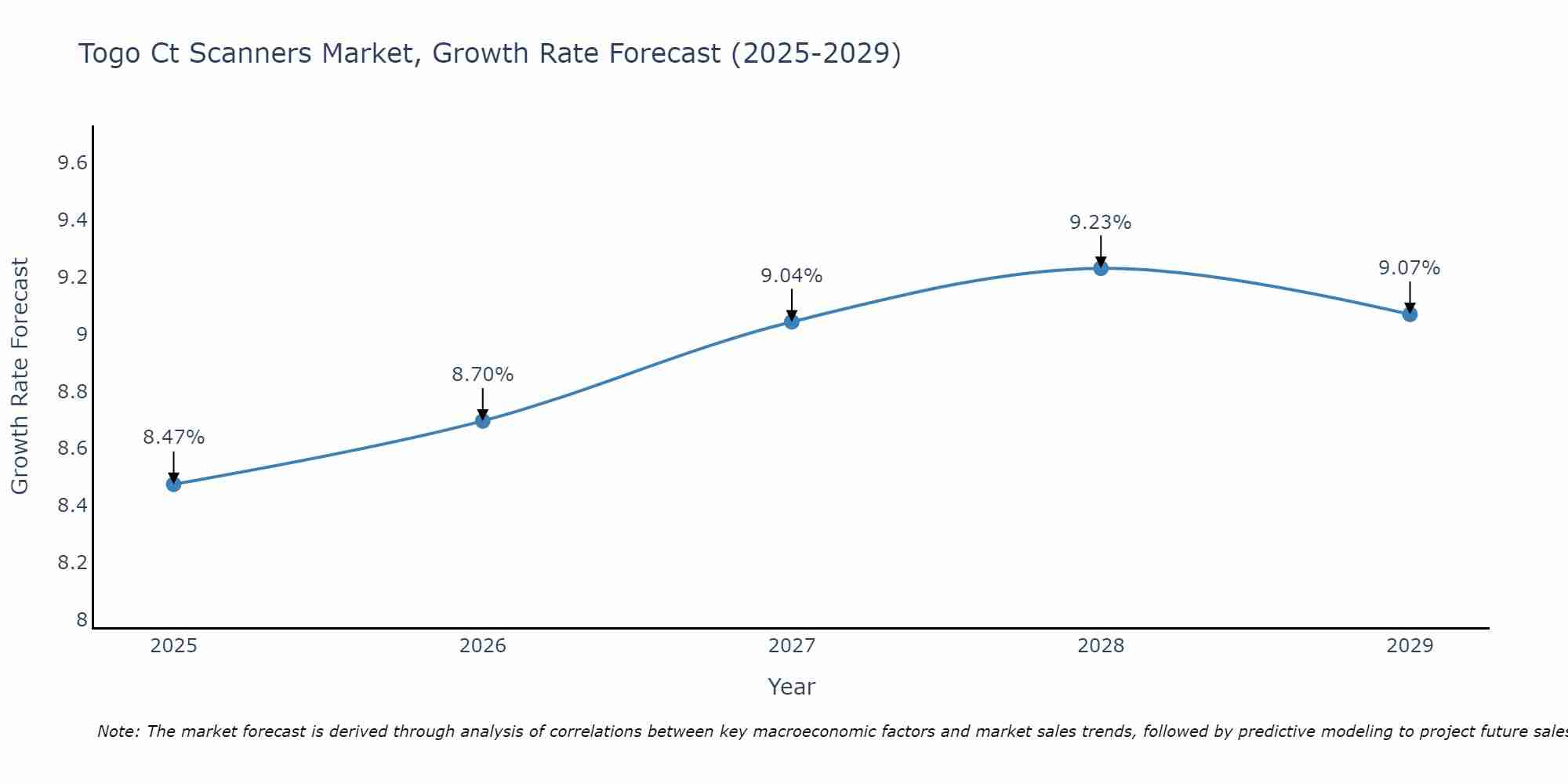 Togo Ct Scanners Market Growth Rate