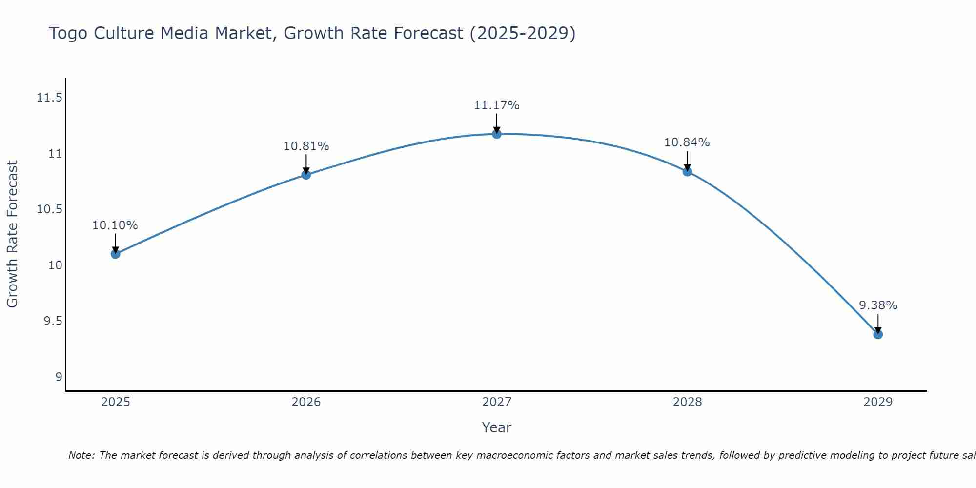 Togo Culture Media Market Growth Rate