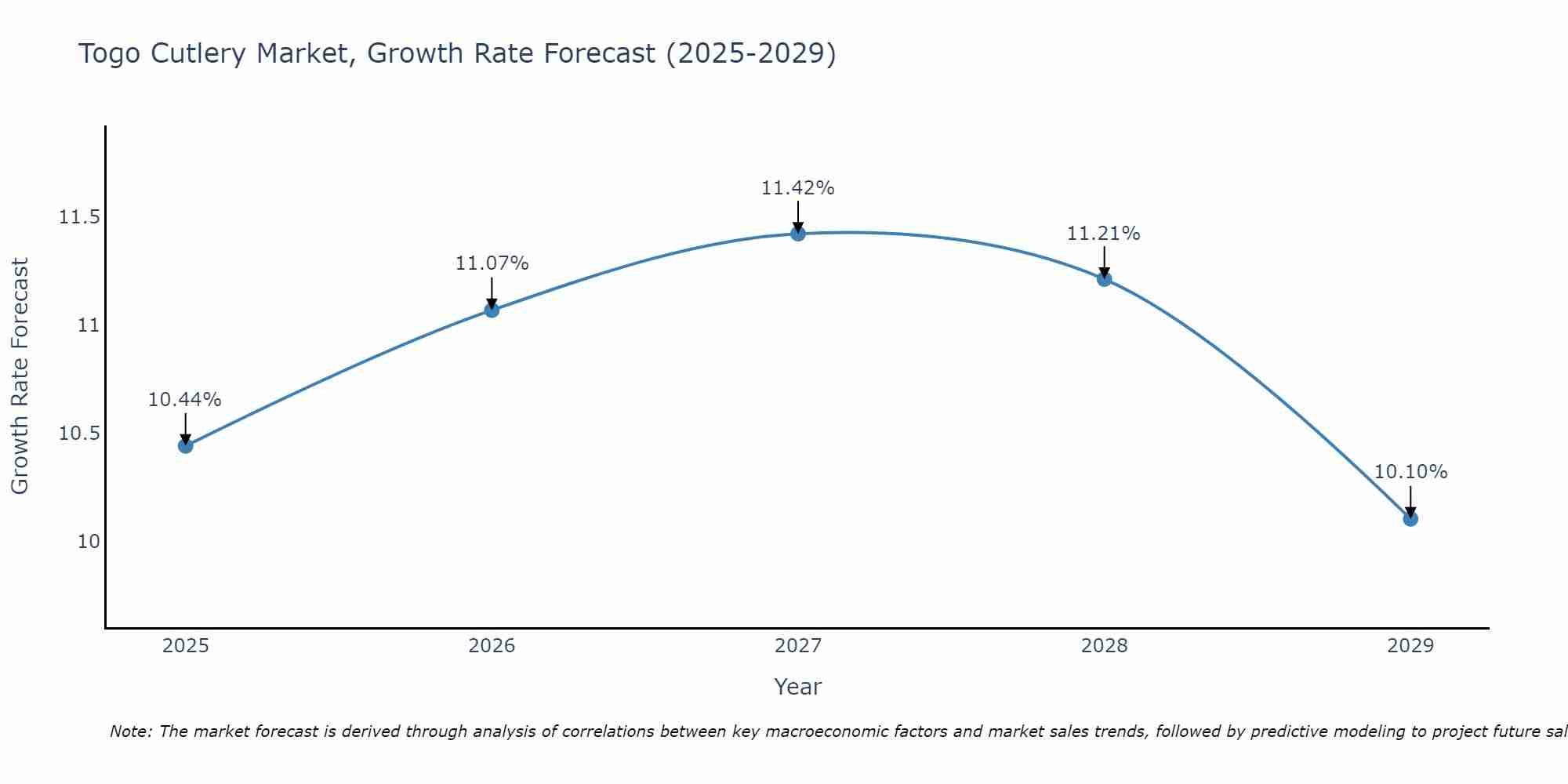 Togo Cutlery Market Size Growth Rate