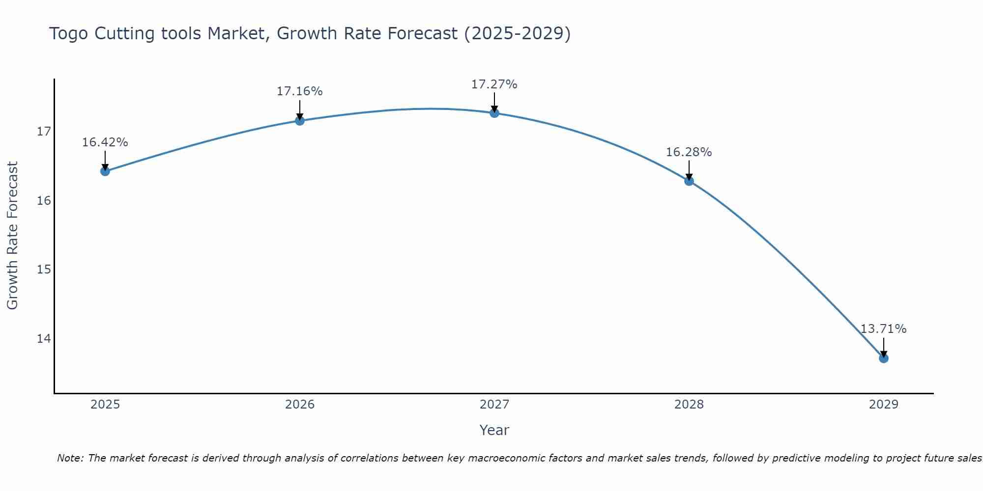 Togo Cutting tools Market Size Growth Rate