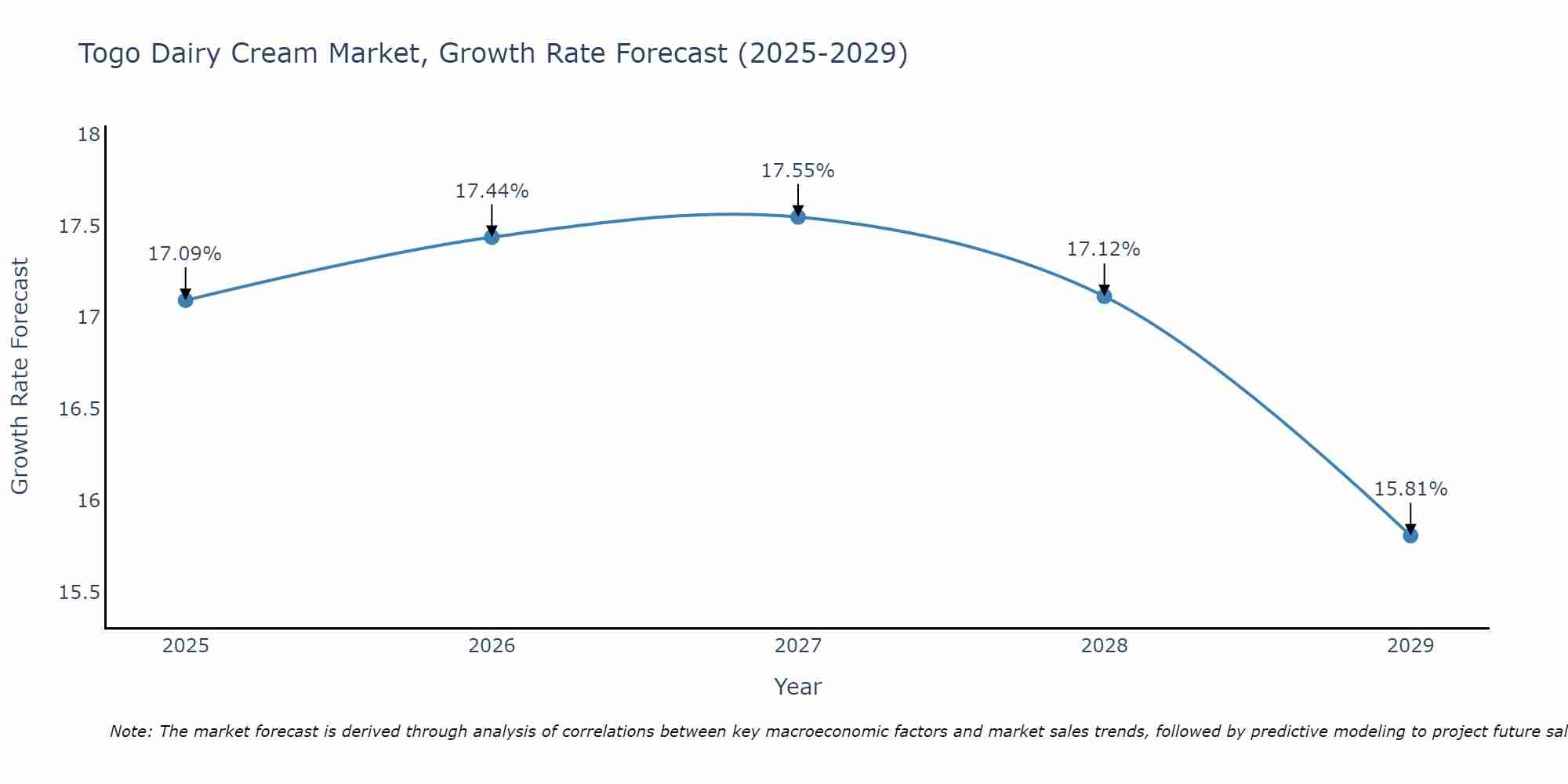 Togo Dairy Cream Market Growth Rate