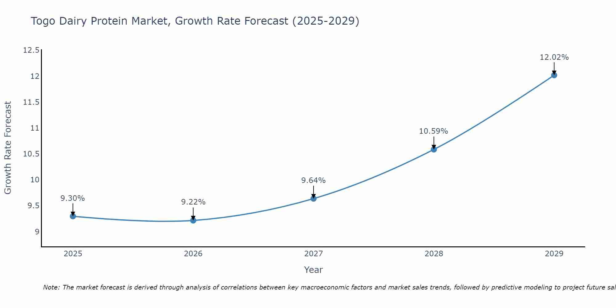 Togo Dairy Protein Market Growth Rate