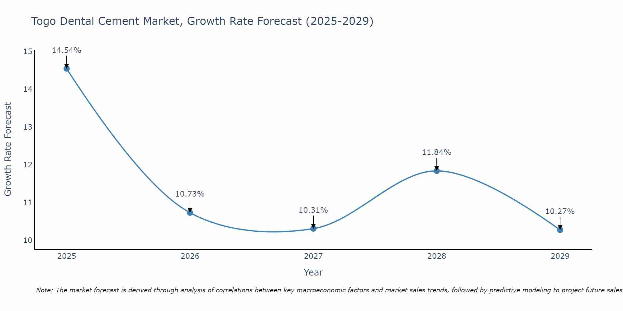 Togo Dental Cement Market Growth Rate