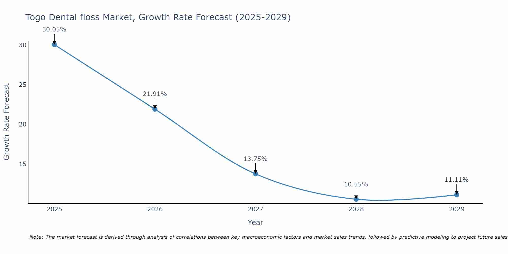 Togo Dental floss Market Size Growth Rate