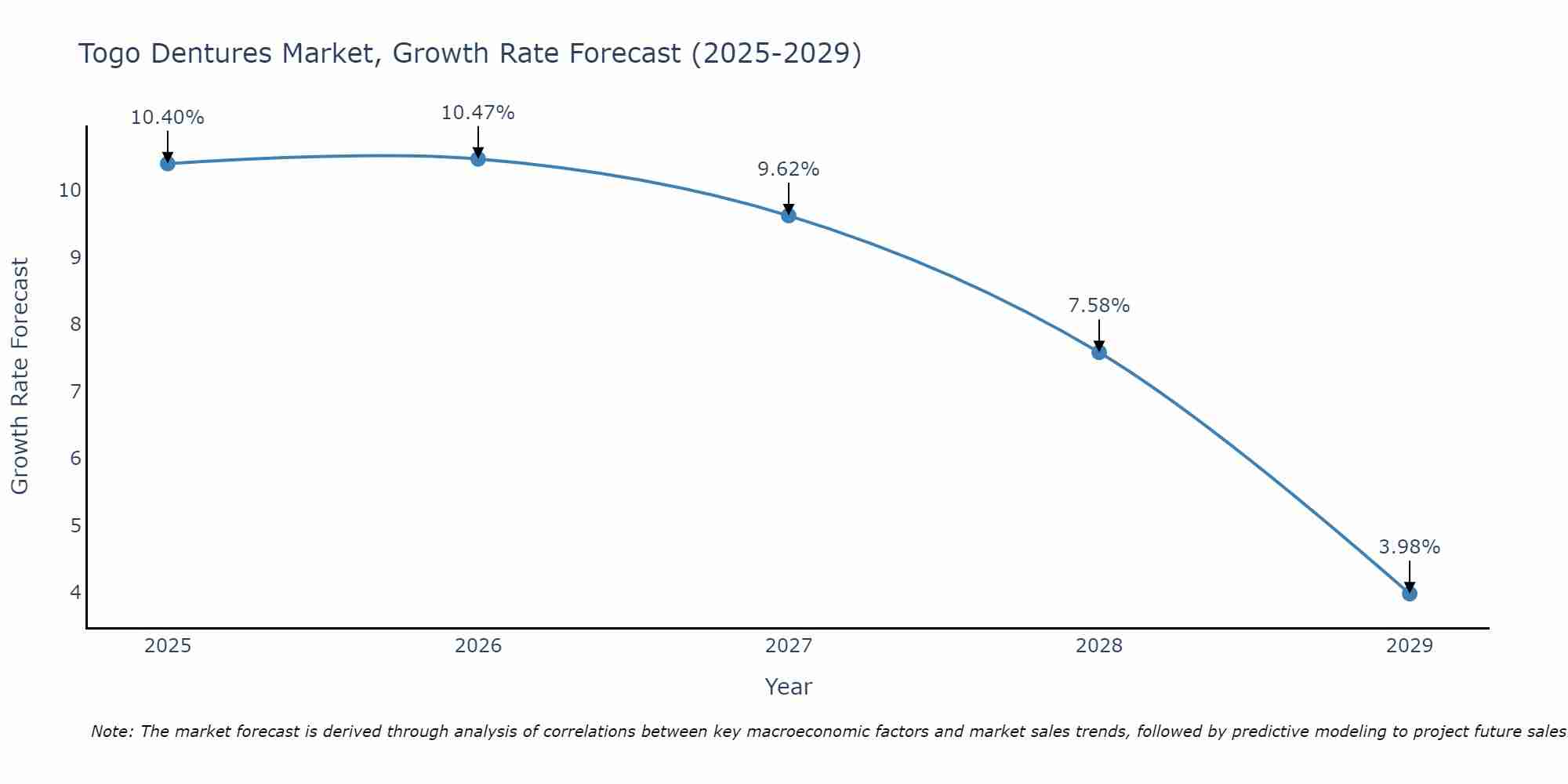 Togo Dentures Market Growth Rate