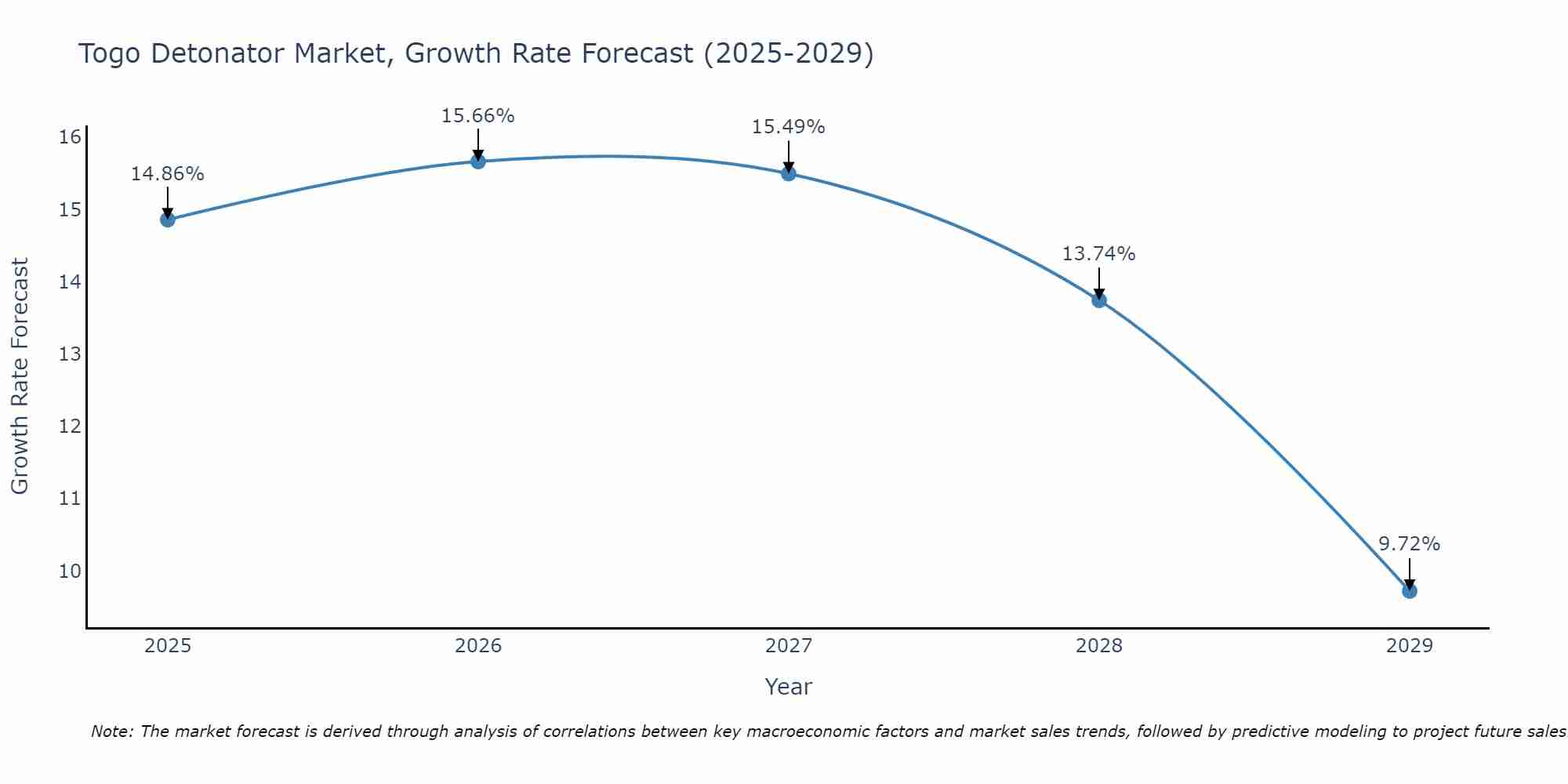 Togo Detonator Market Size Growth Rate