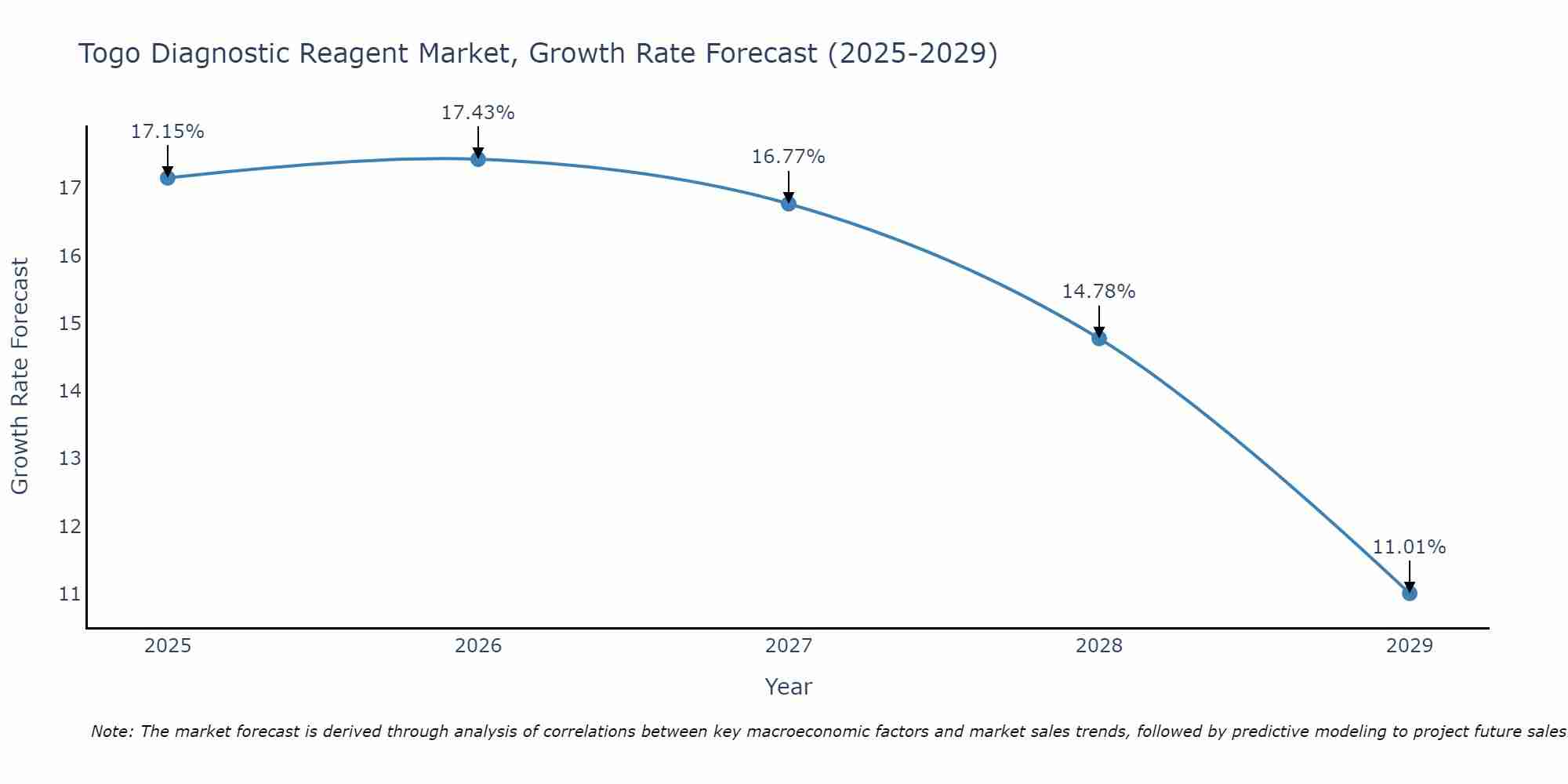Togo Diagnostic Reagent Market Growth Rate