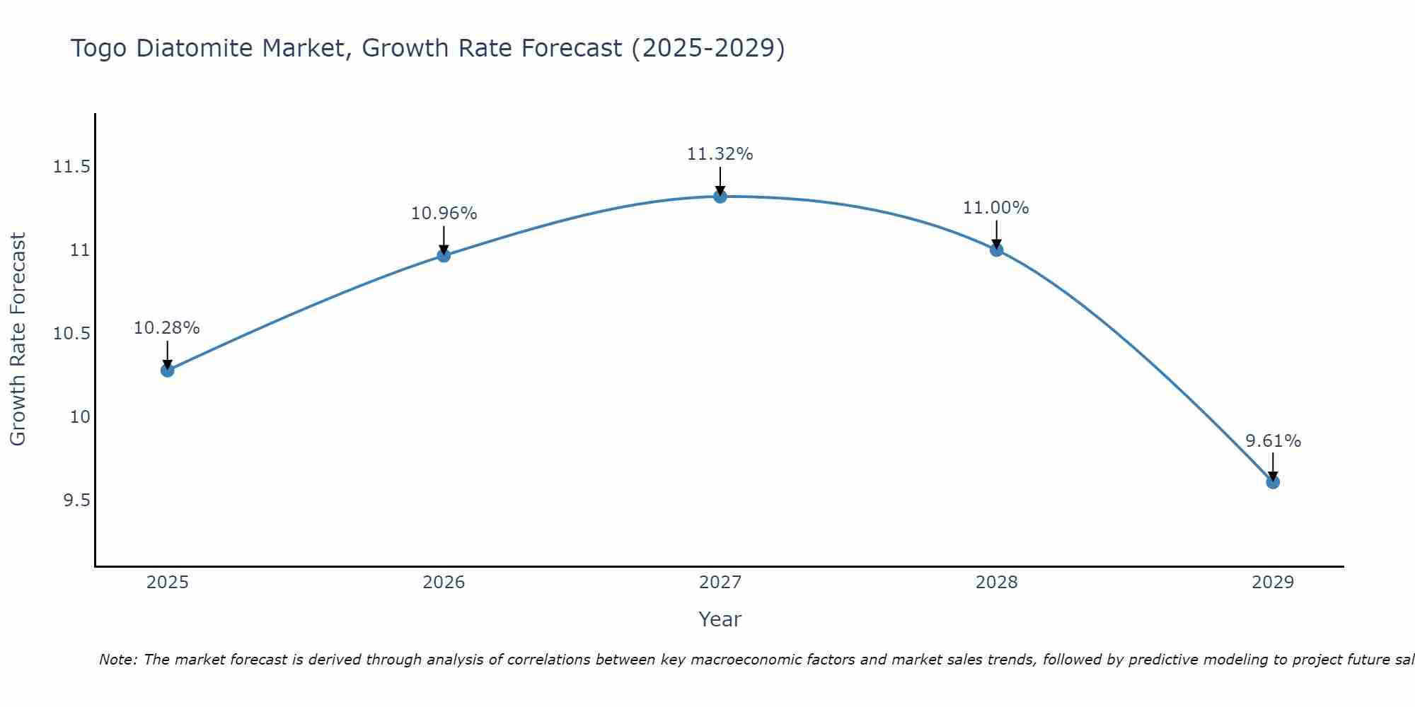 Togo Diatomite Market Growth Rate