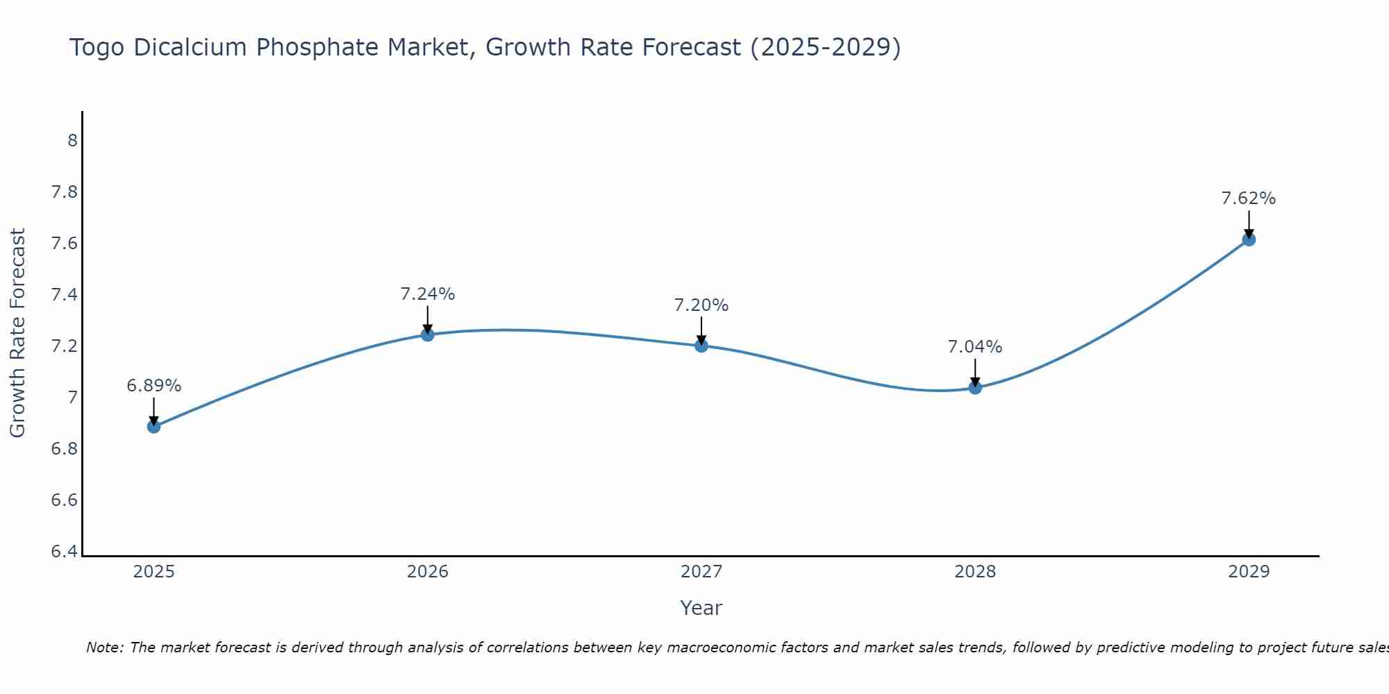 Togo Dicalcium Phosphate Market Size Growth Rate