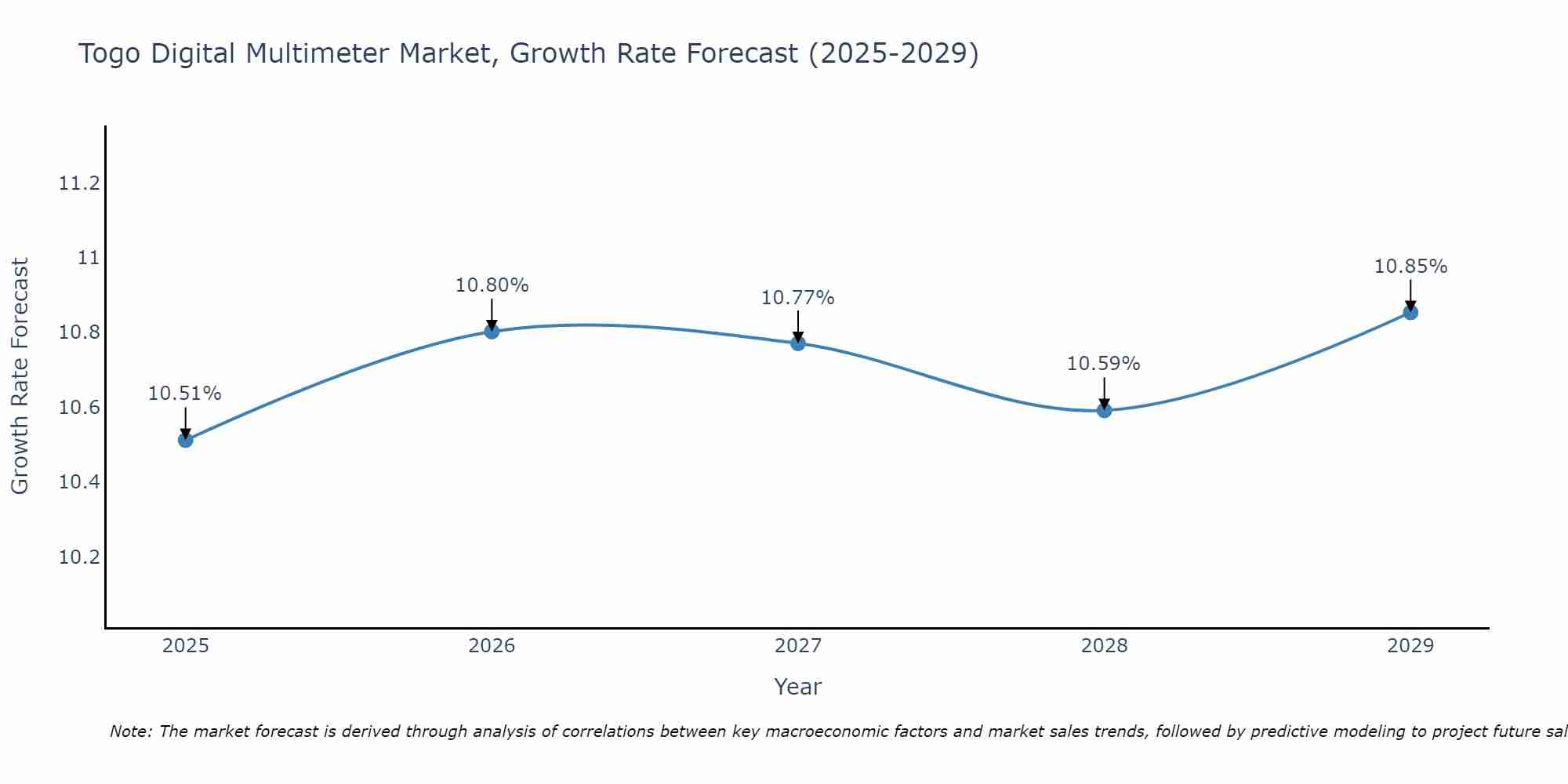 Togo Digital Multimeter Market Size Growth Rate