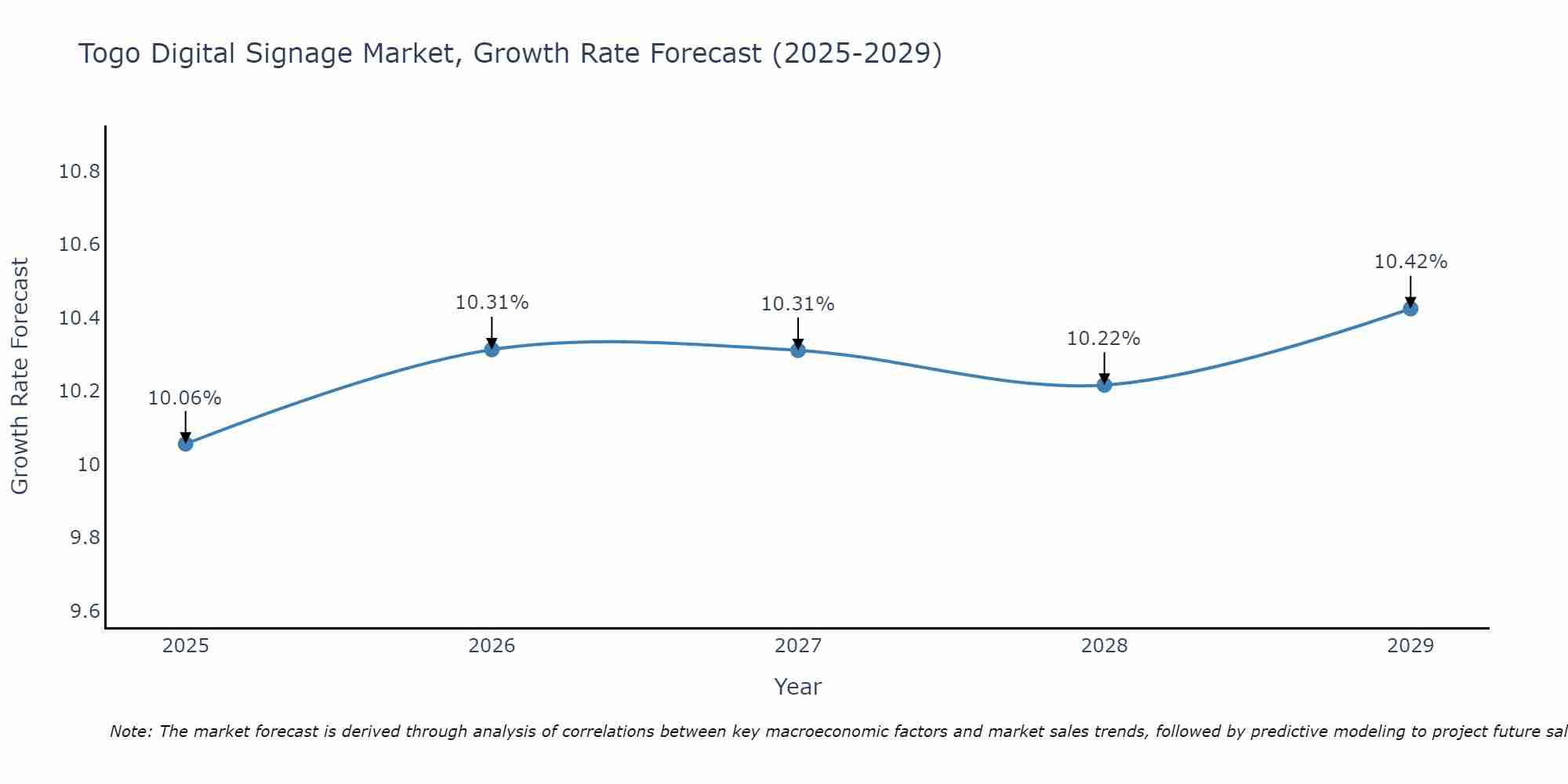 Togo Digital Signage Market Growth Rate