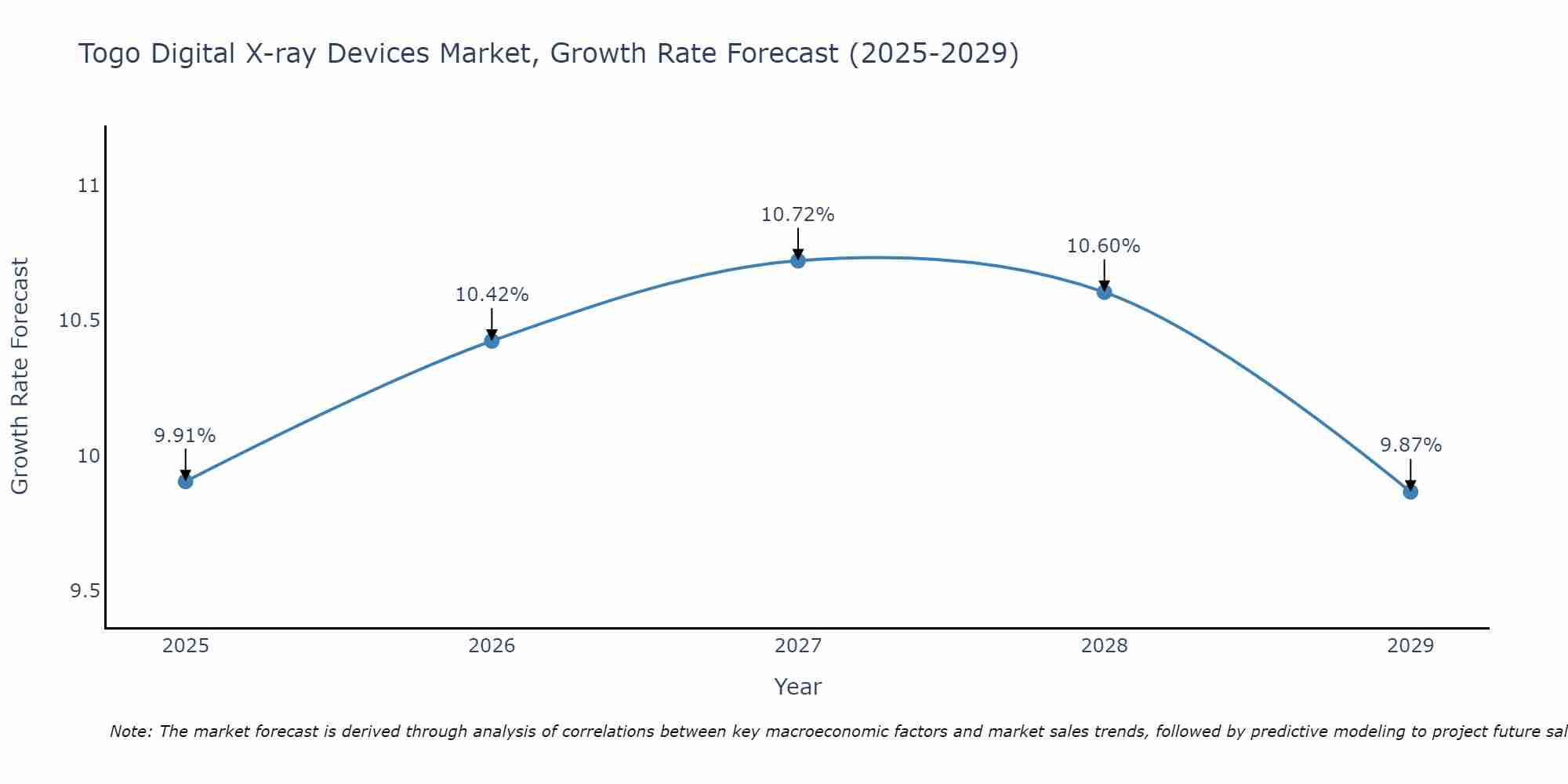 Togo Digital X-ray Devices Market Growth Rate
