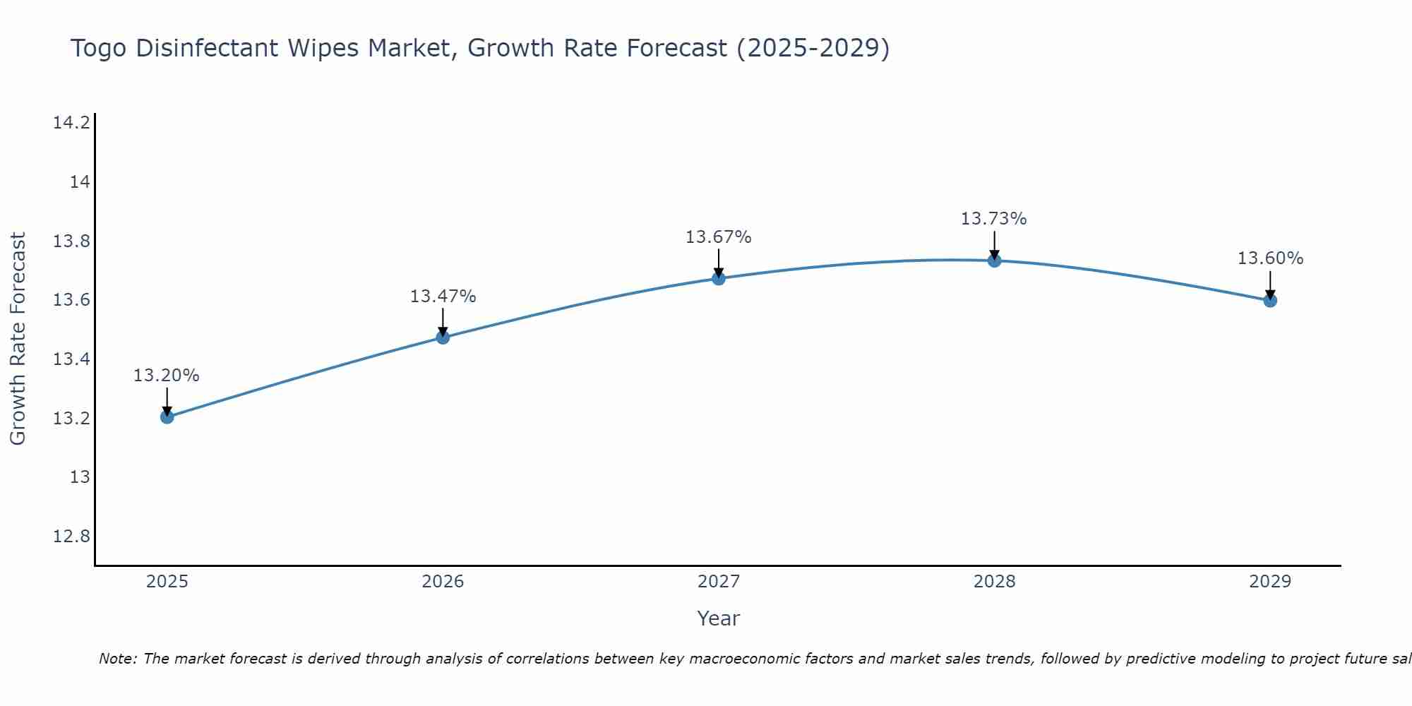Togo Disinfectant Wipes Market Growth Rate