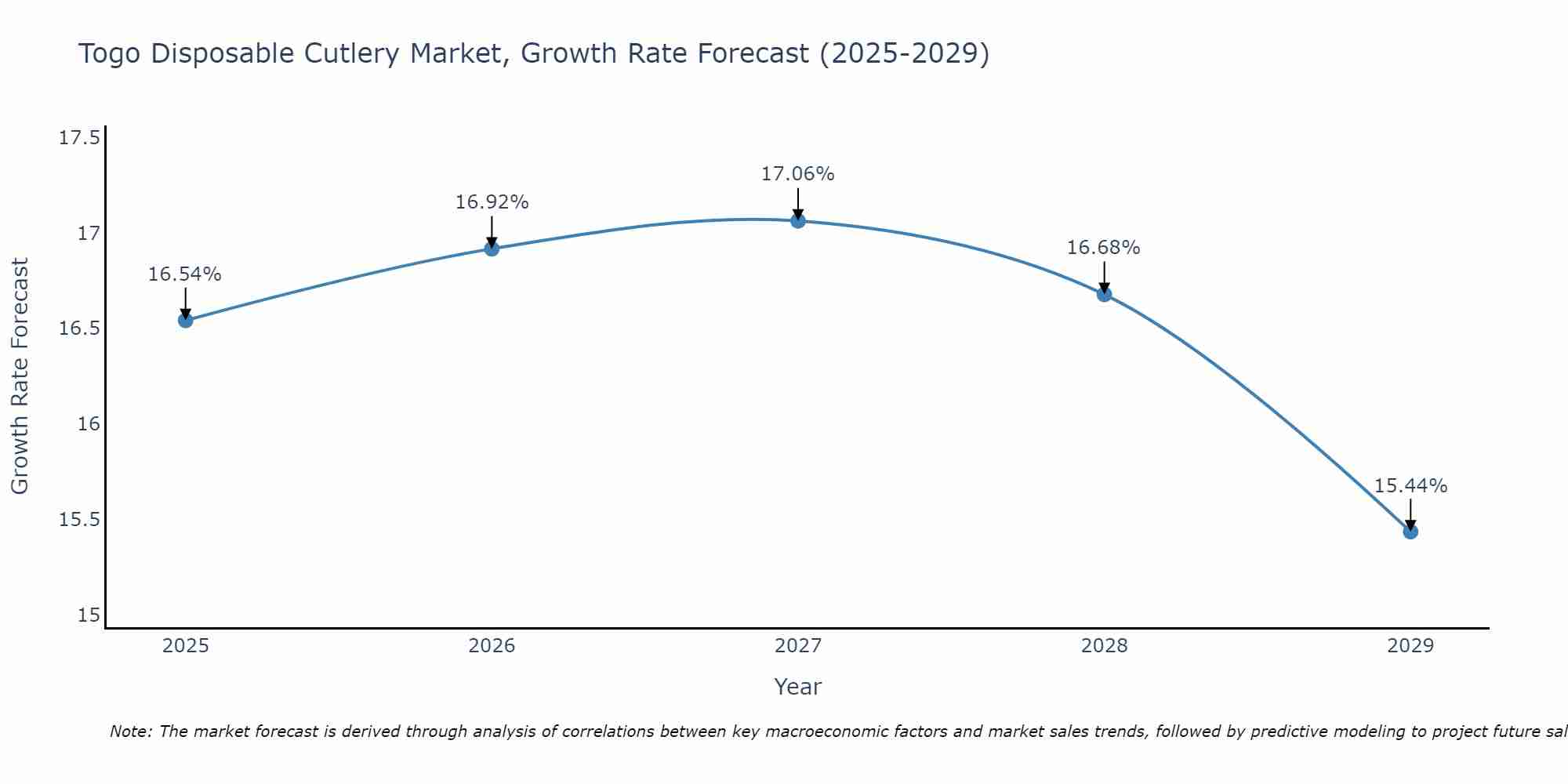 Togo Disposable Cutlery Market Growth Rate