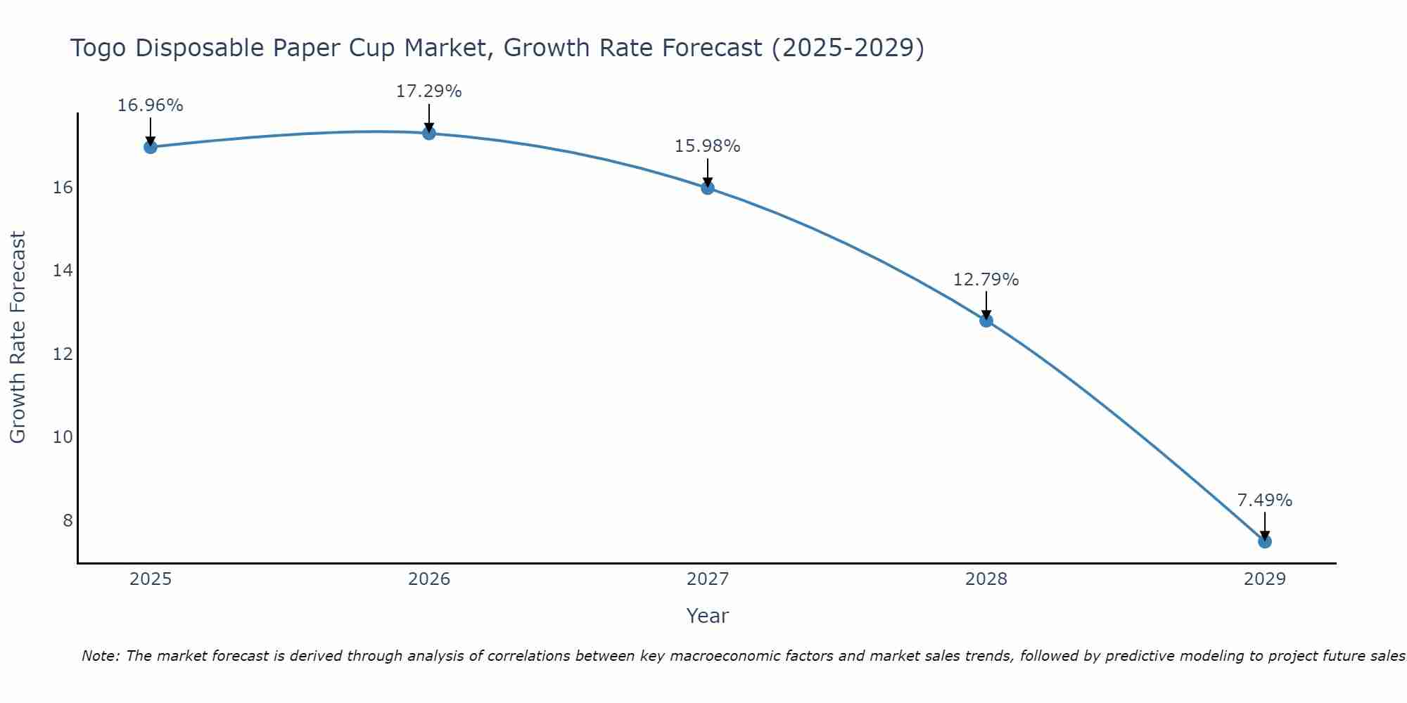 Togo Disposable Paper Cup Market Growth Rate