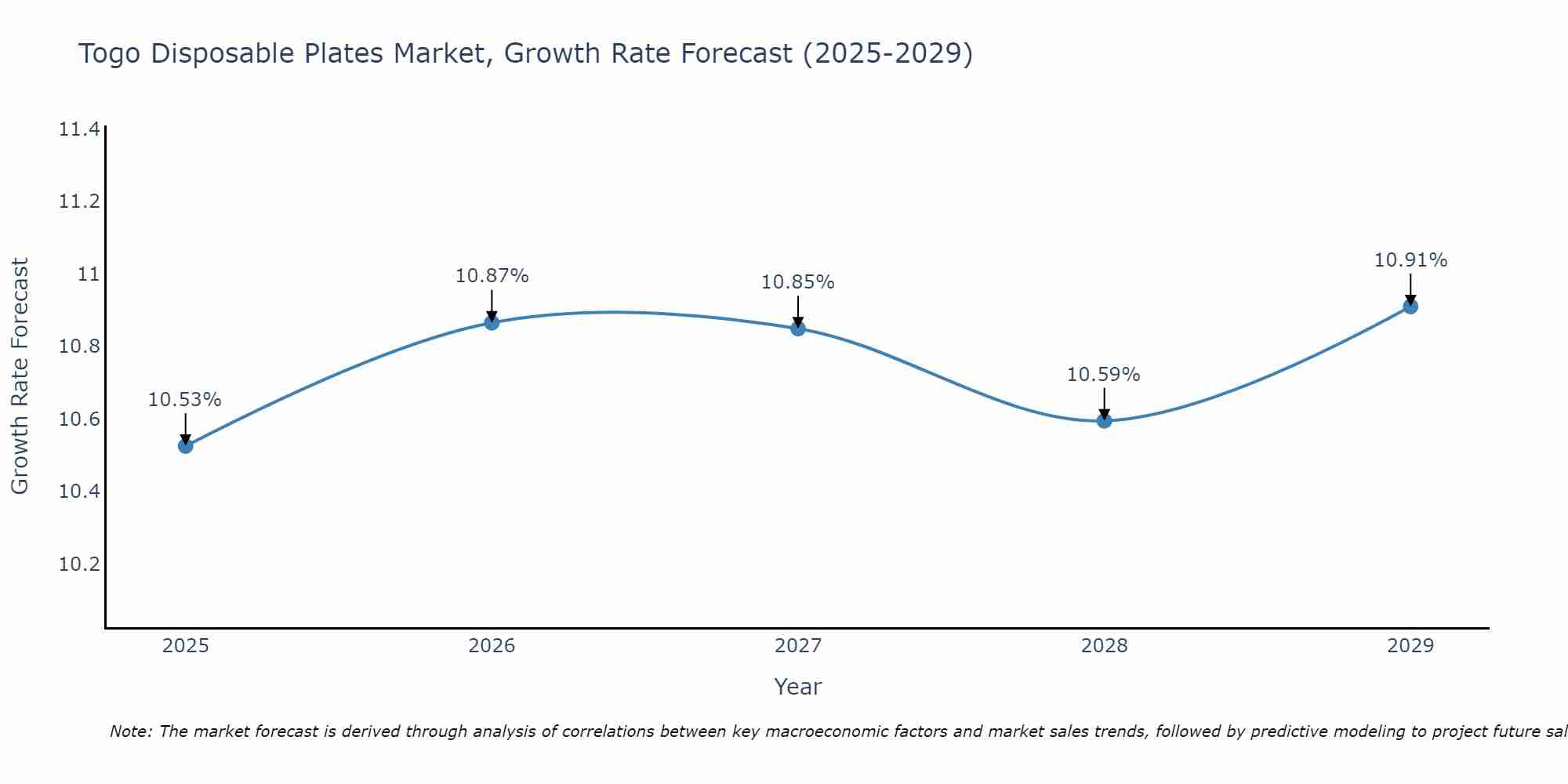 Togo Disposable Plates Market Growth Rate