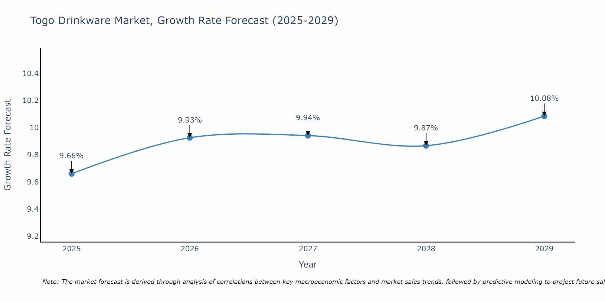 Togo Drinkware Market Growth Rate