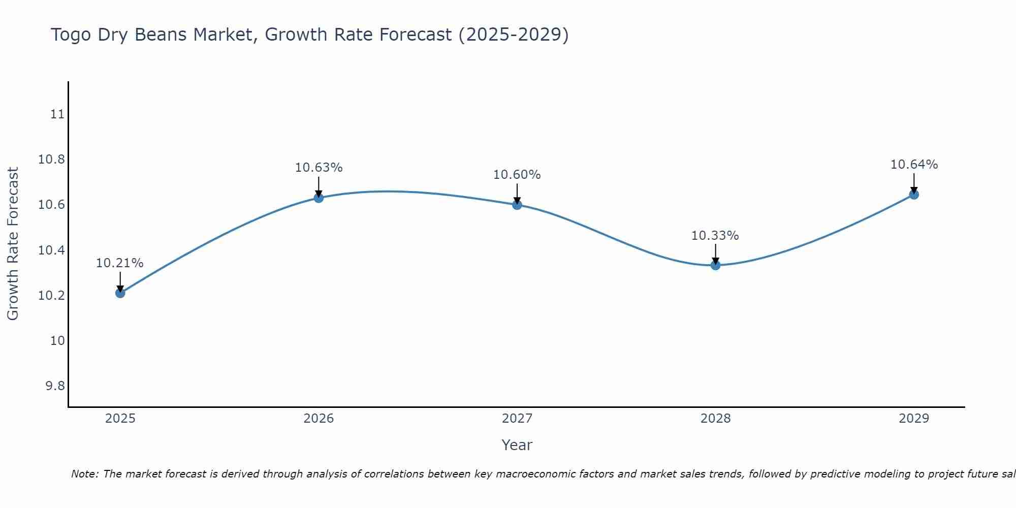 Togo Dry Beans Market Growth Rate
