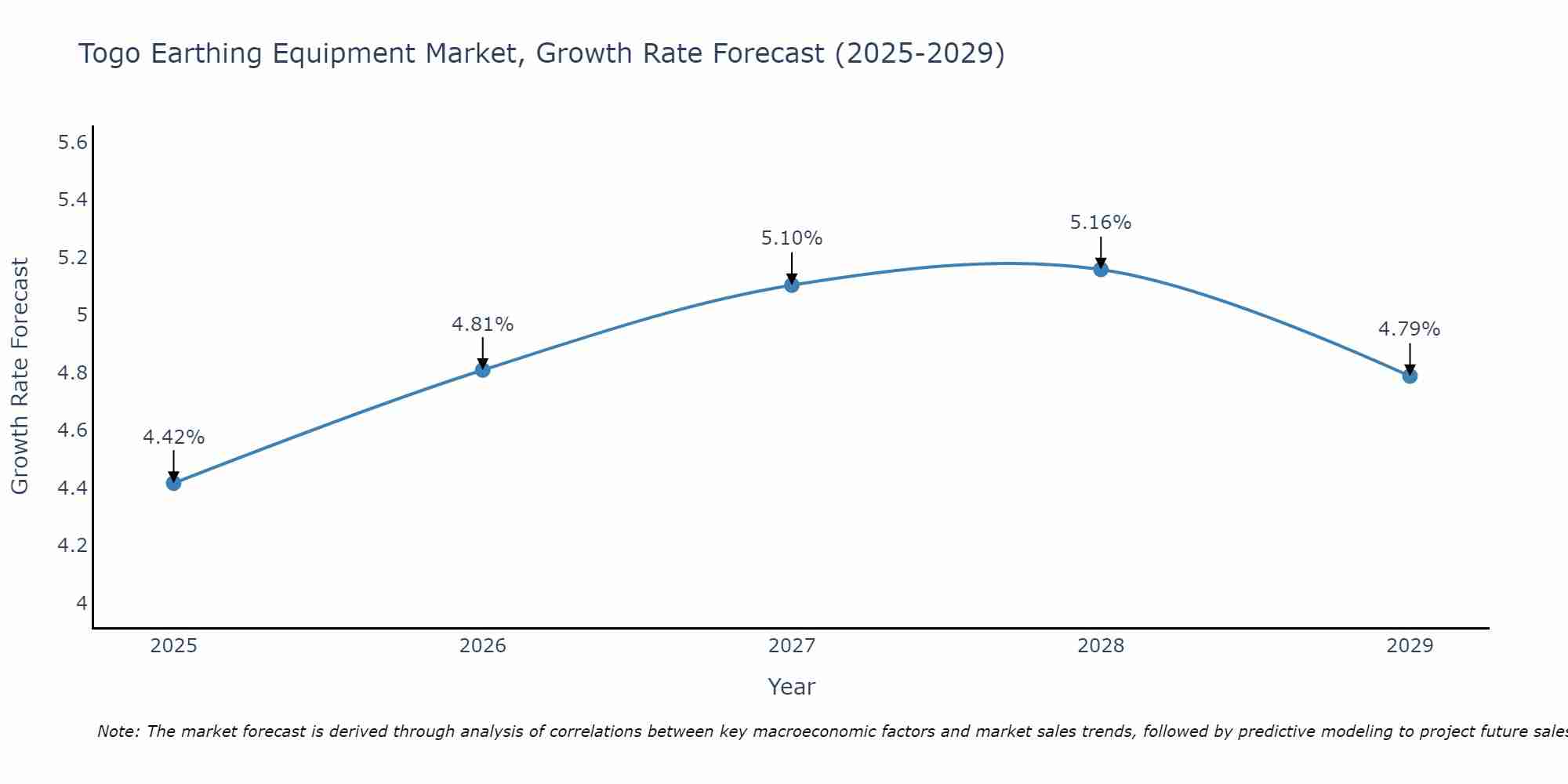 Togo Earthing Equipment Market Growth Rate