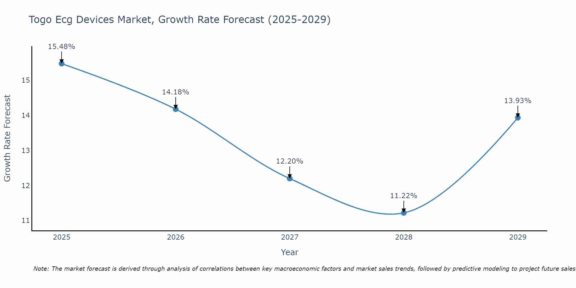 Togo Ecg Devices Market Growth Rate