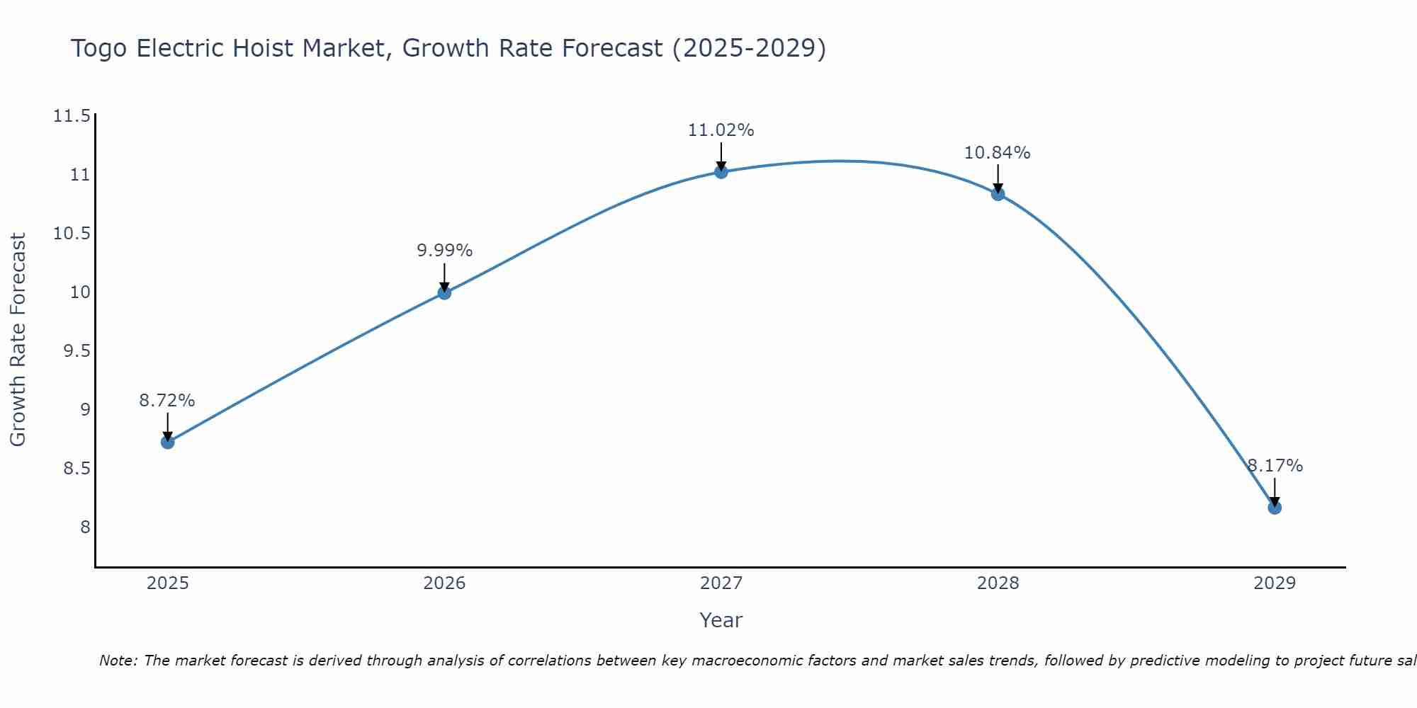 Togo Electric Hoist Market Growth Rate