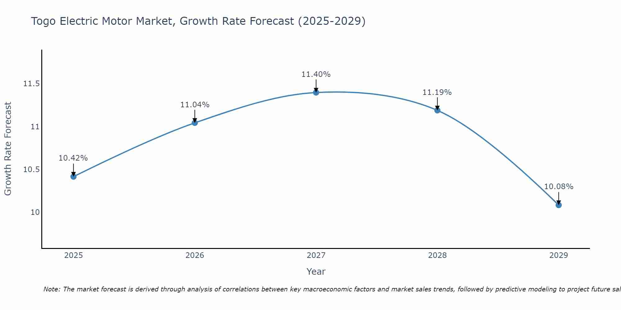 Togo Electric Motor Market Growth Rate
