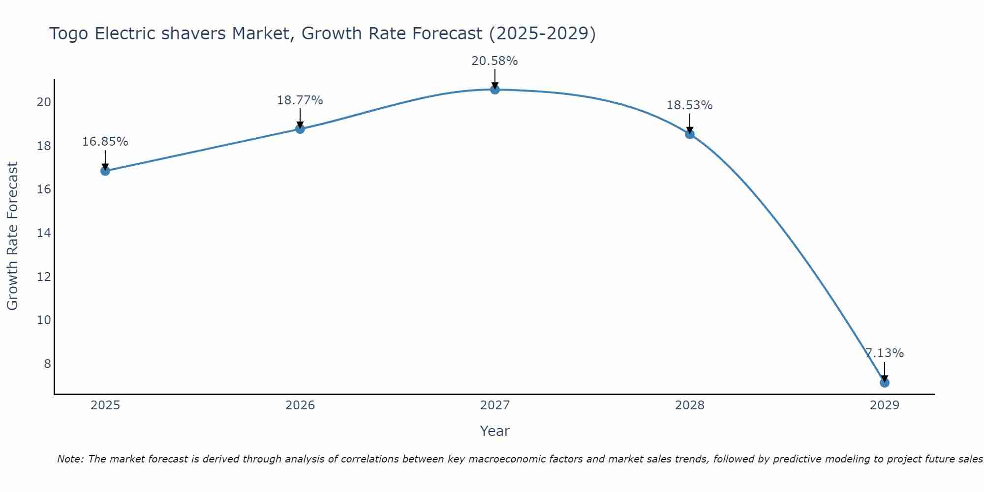 Togo Electric shavers Market Growth Rate