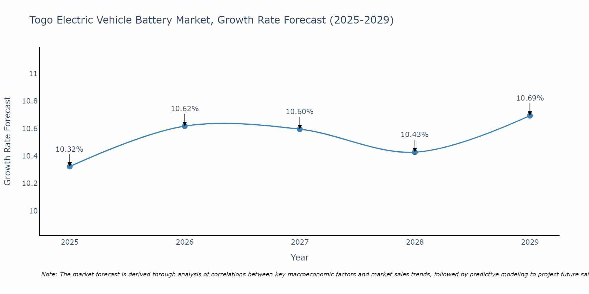 Togo Electric Vehicle Battery Market Growth Rate