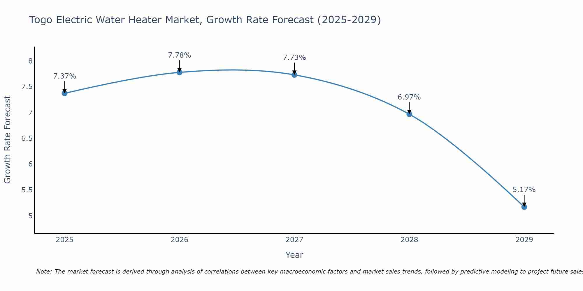 Togo Electric Water Heater Market Growth Rate