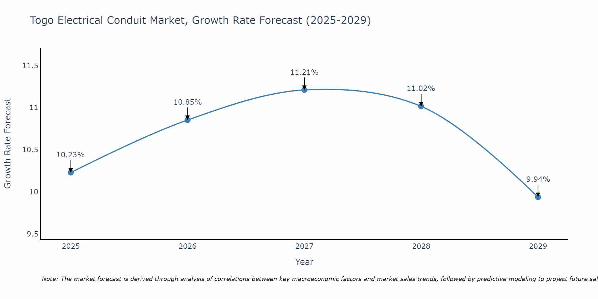 Togo Electrical Conduit Market Growth Rate