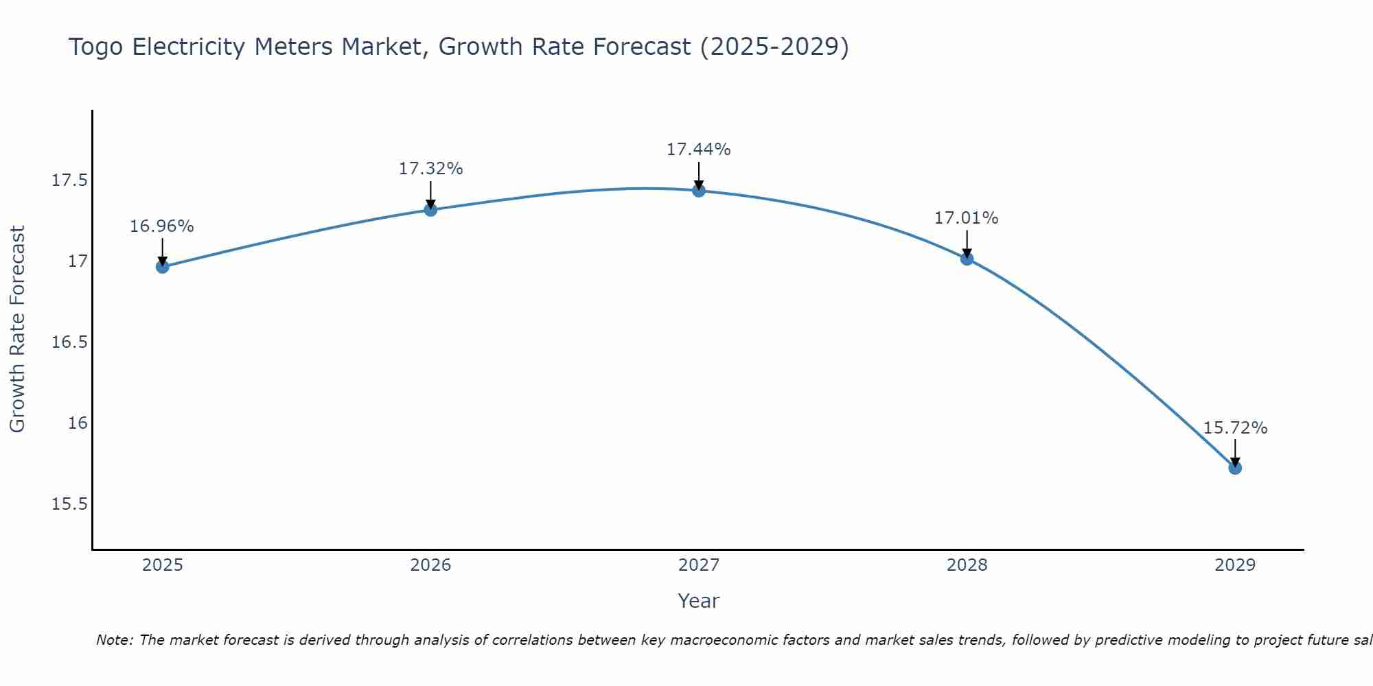 Togo Electricity Meters Market Size Growth Rate