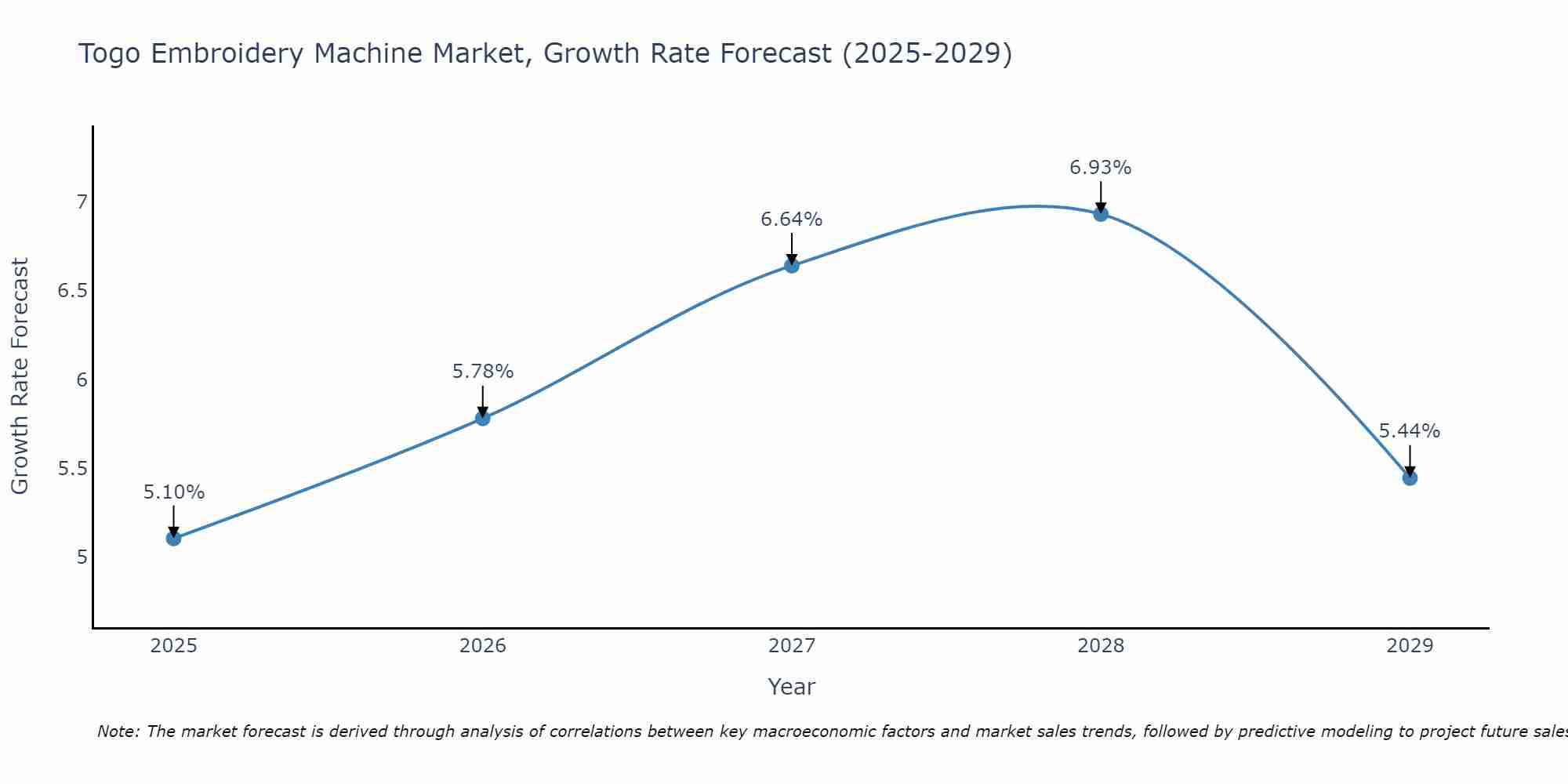 Togo Embroidery Machine Market Growth Rate