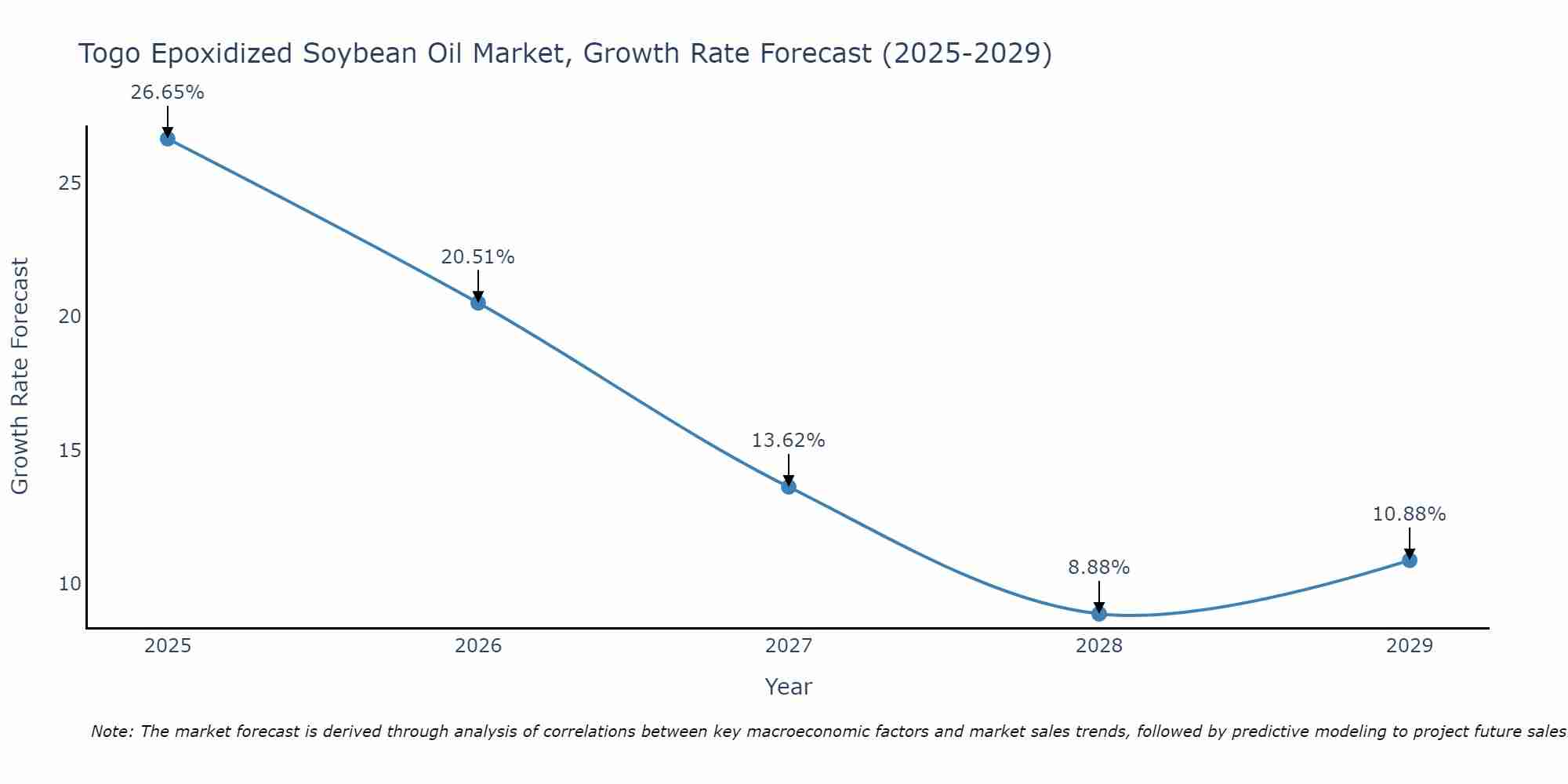 Togo Epoxidized Soybean Oil Market Growth Rate