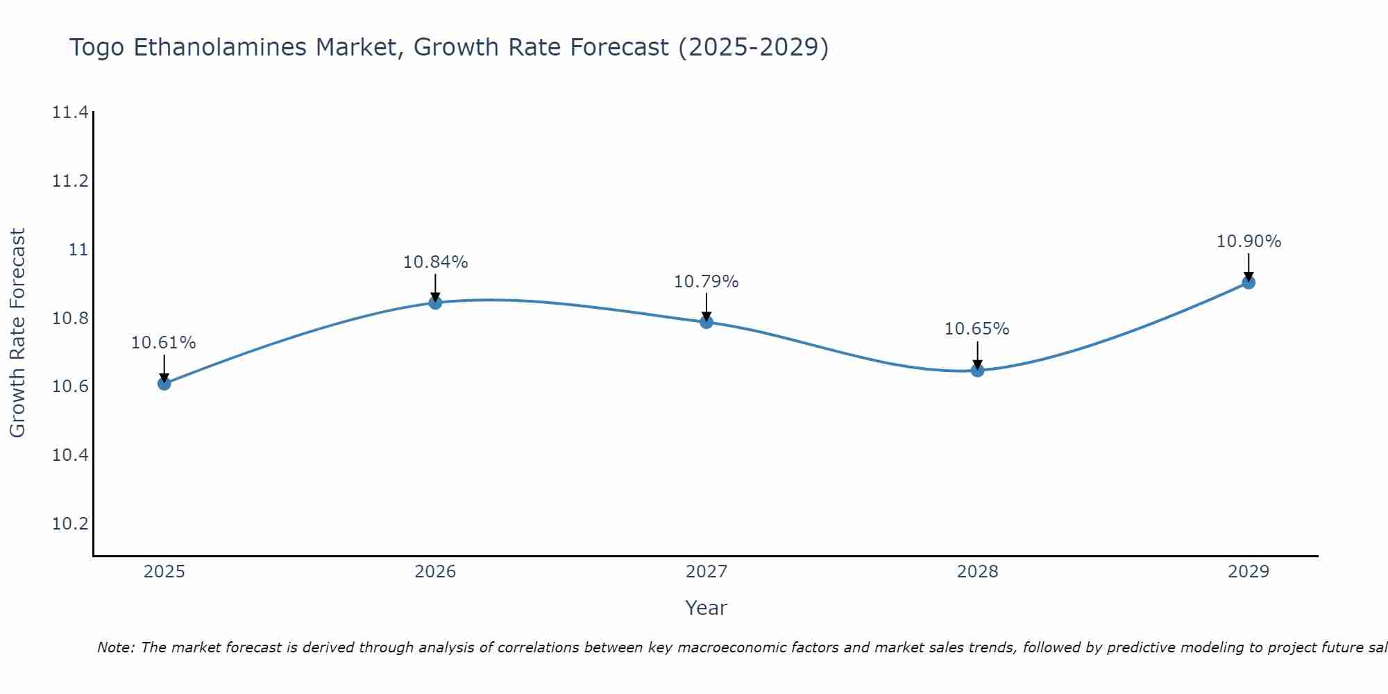 Togo Ethanolamines Market Growth Rate