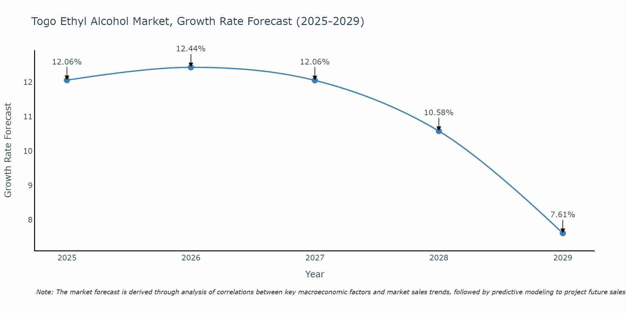 Togo Ethyl Alcohol Market Growth Rate