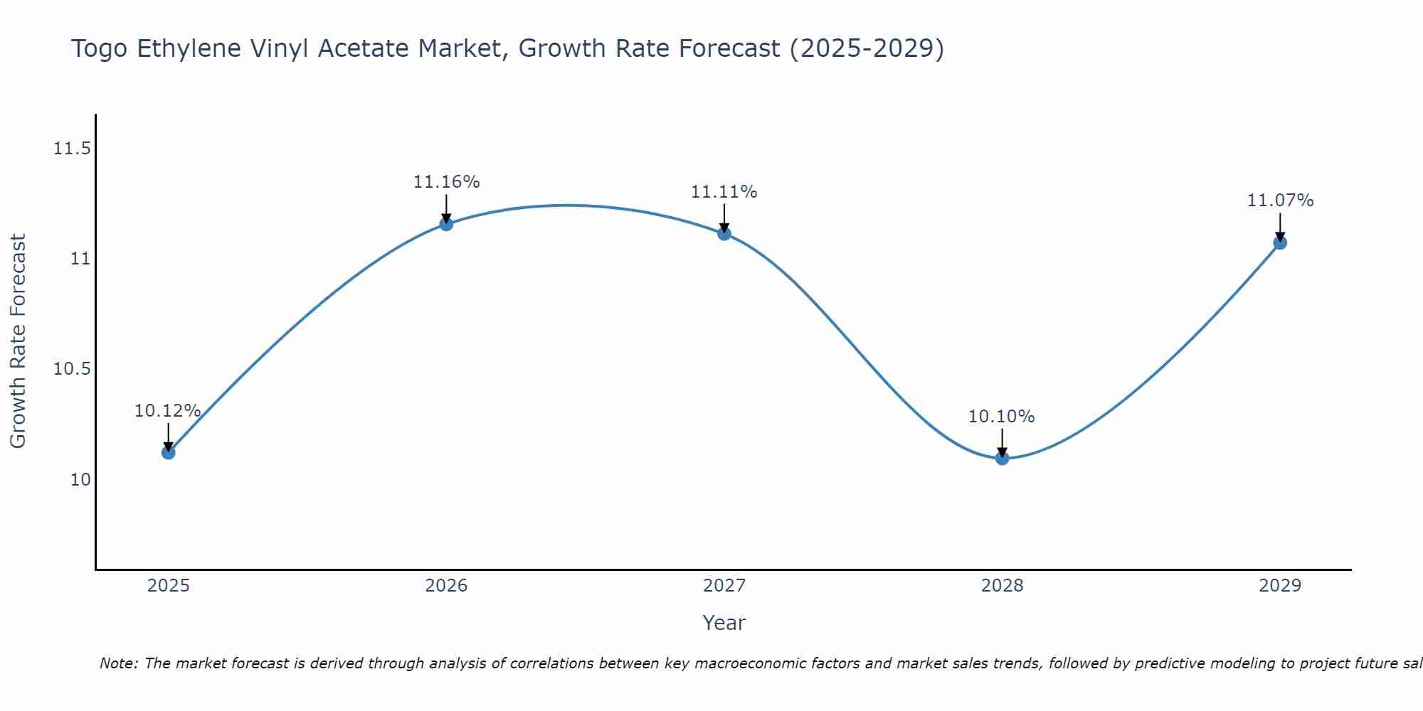 Togo Ethylene Vinyl Acetate Market Growth Rate