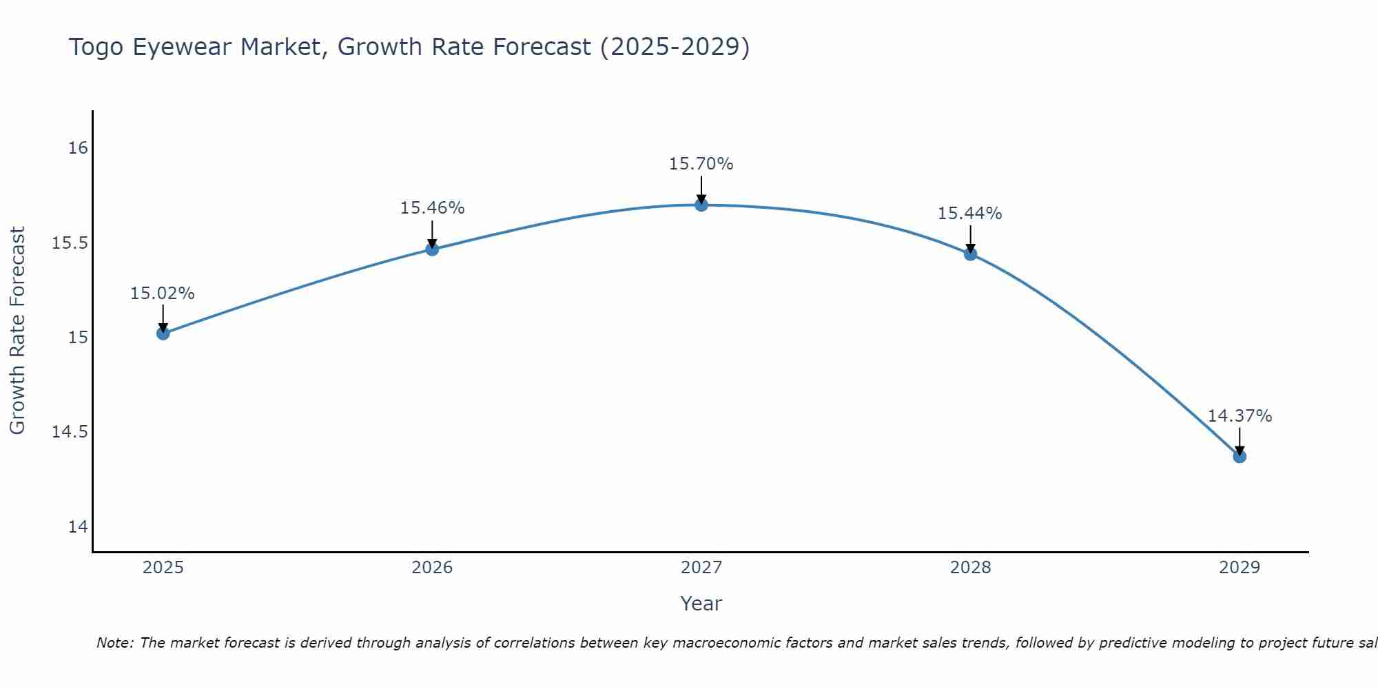 Togo Eyewear Market Growth Rate