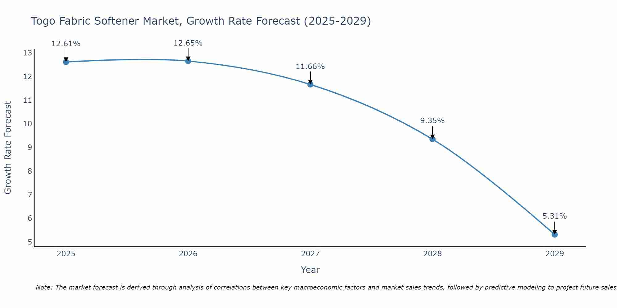 Togo Fabric Softener Market Growth Rate