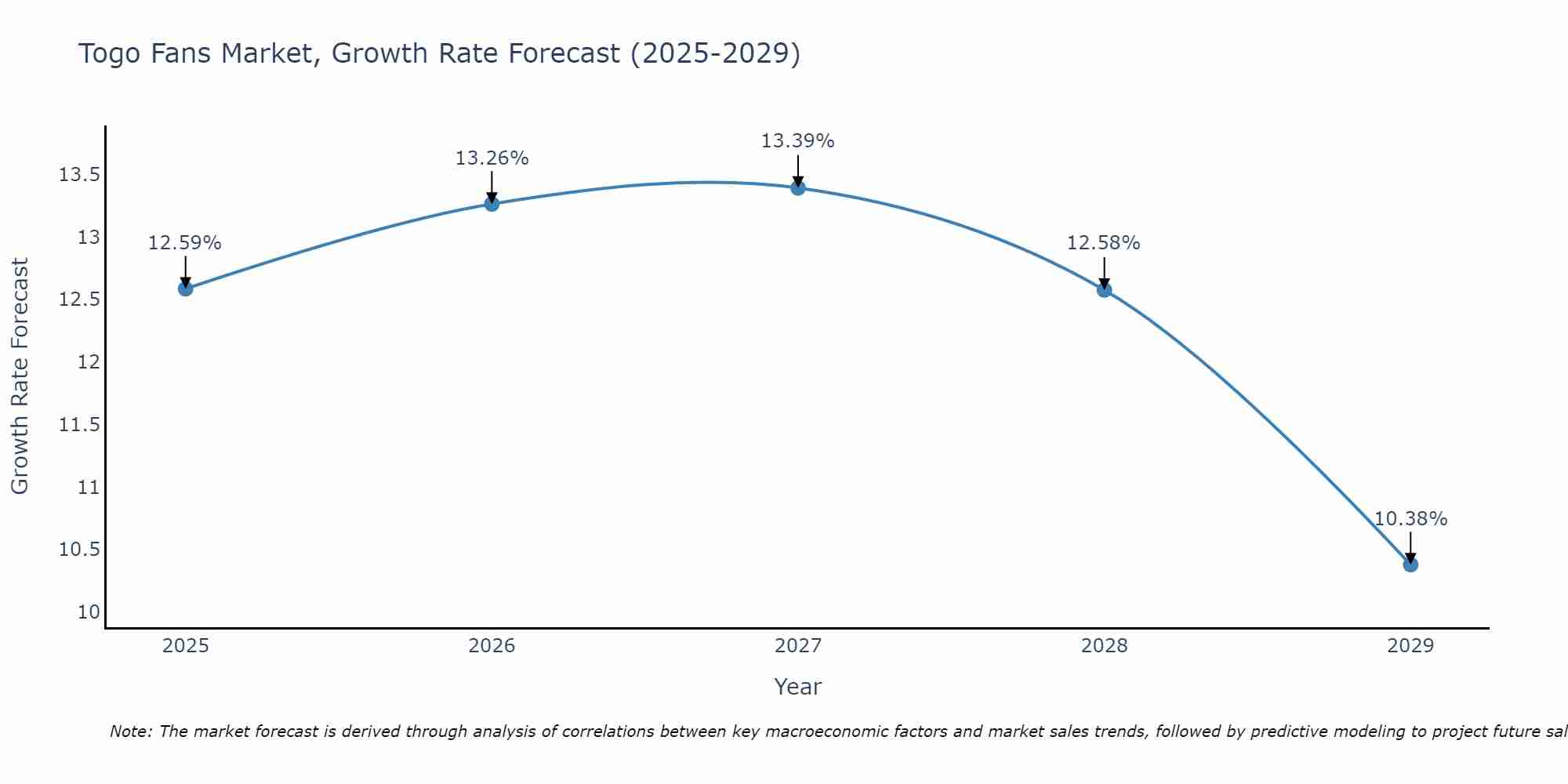 Togo Fans Market Growth Rate