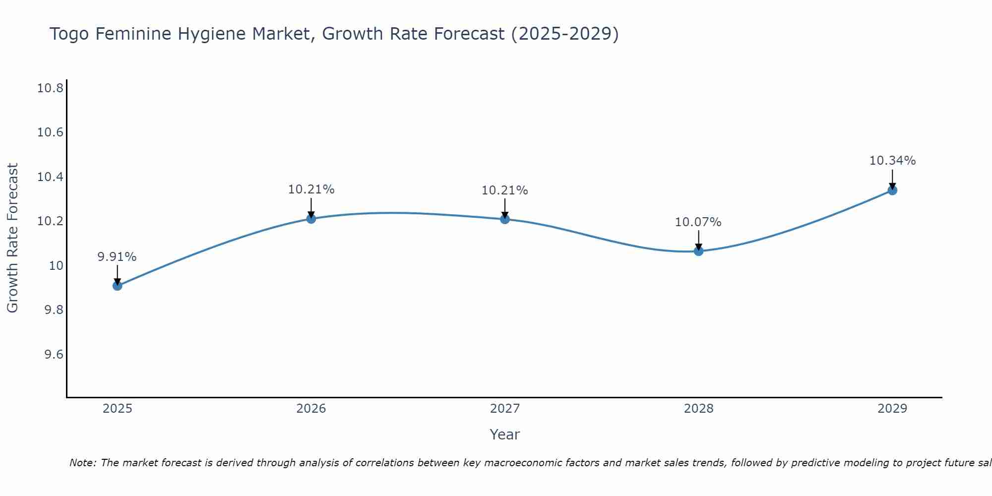 Togo Feminine Hygiene Market Size Growth Rate