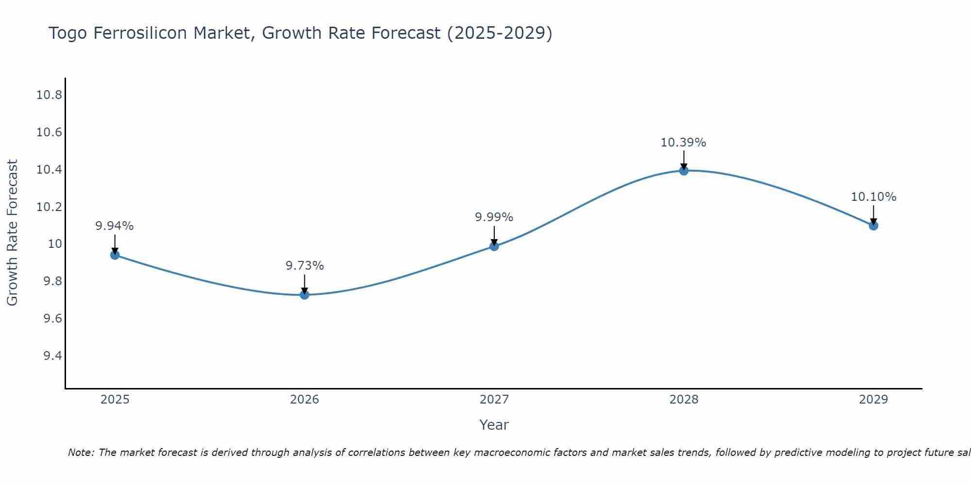 Togo Ferrosilicon Market Growth Rate