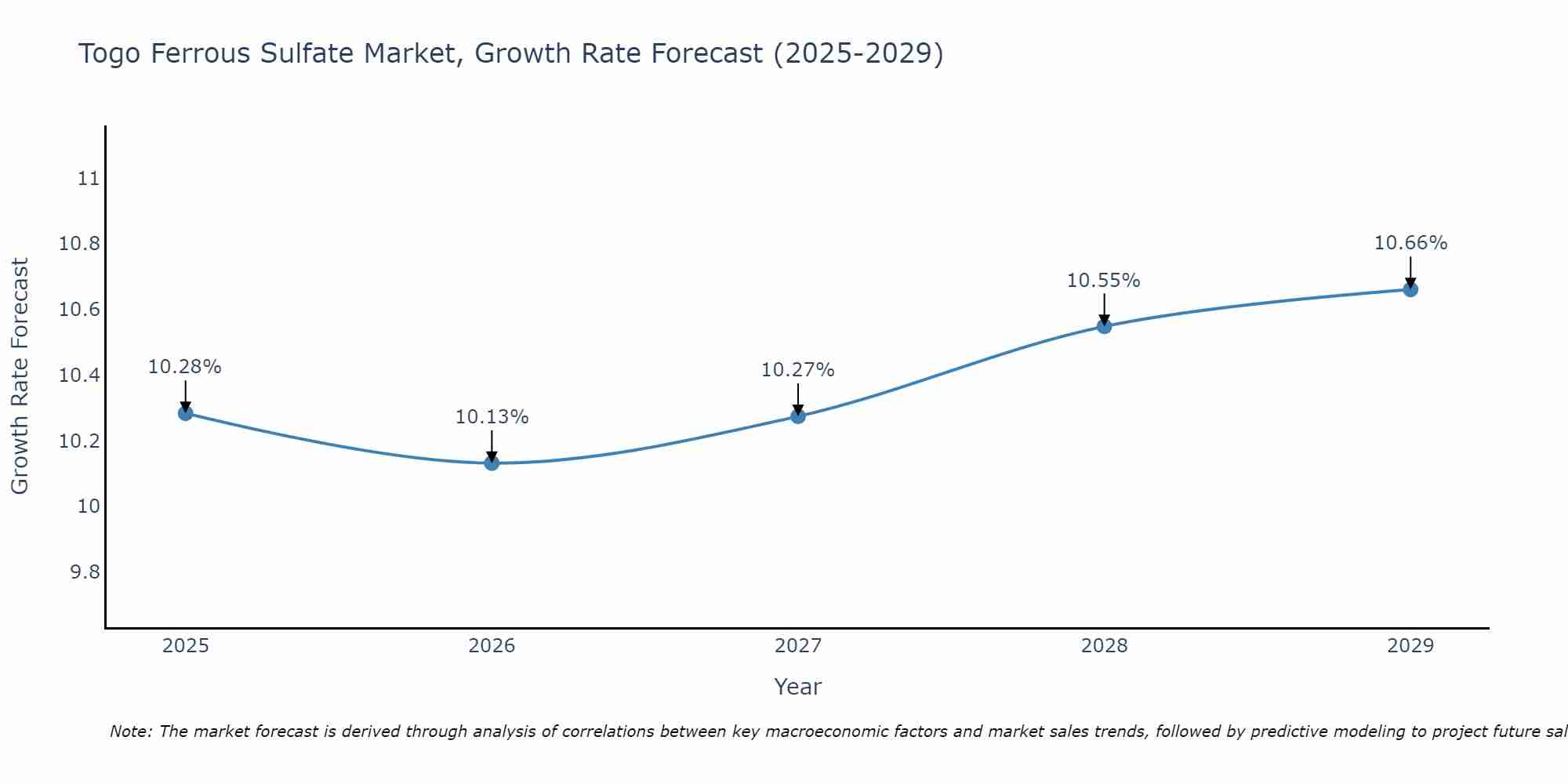 Togo Ferrous Sulfate Market Growth Rate