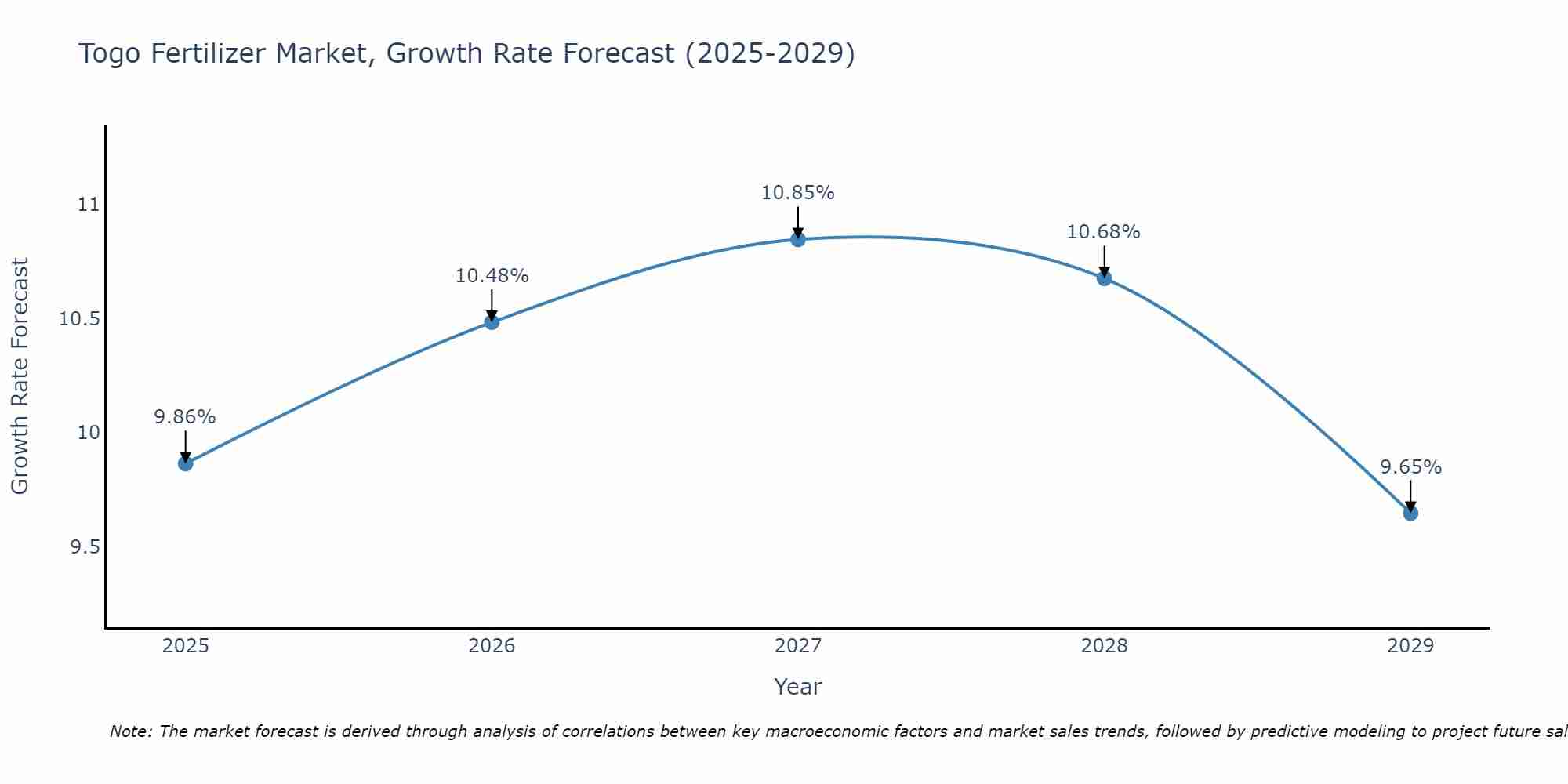 Togo Fertilizer Market Size Growth Rate