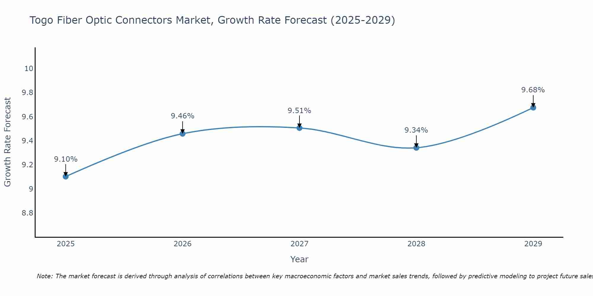 Togo Fiber Optic Connectors Market Growth Rate