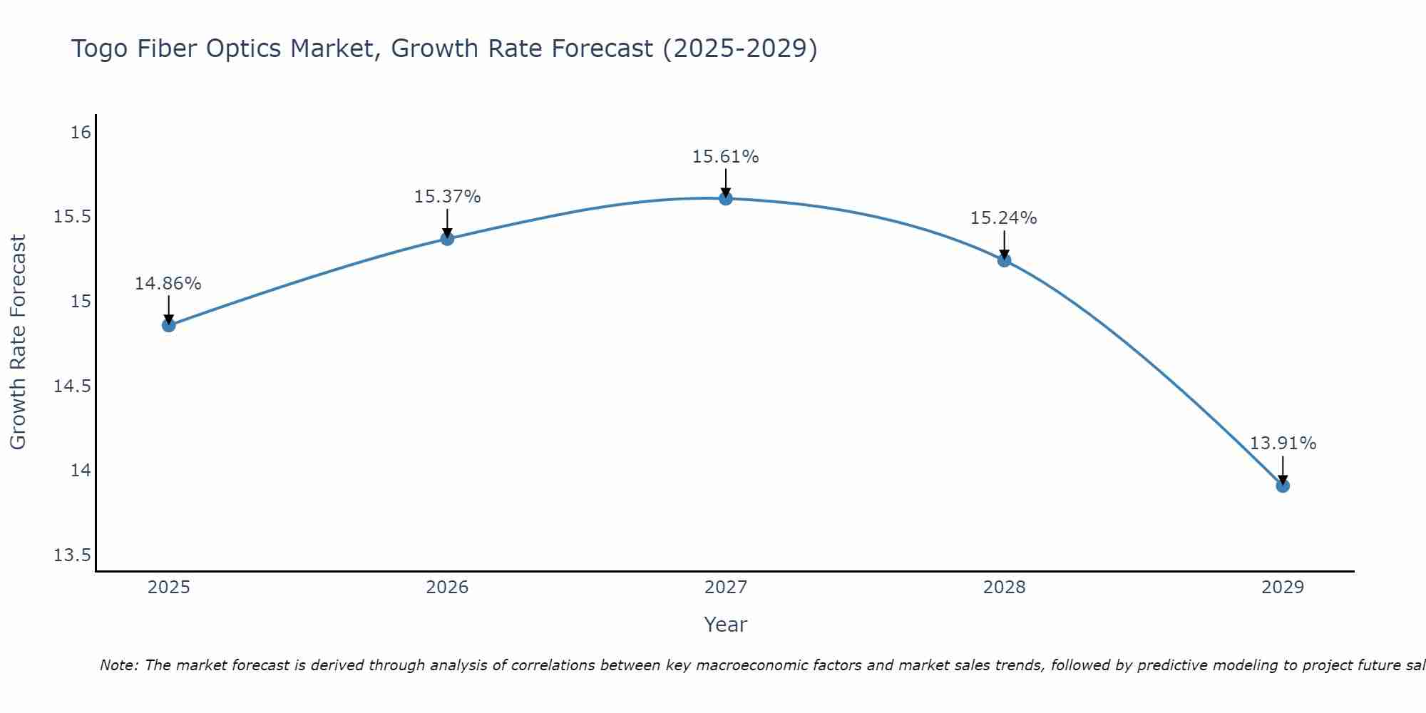 Togo Fiber Optics Market Growth Rate